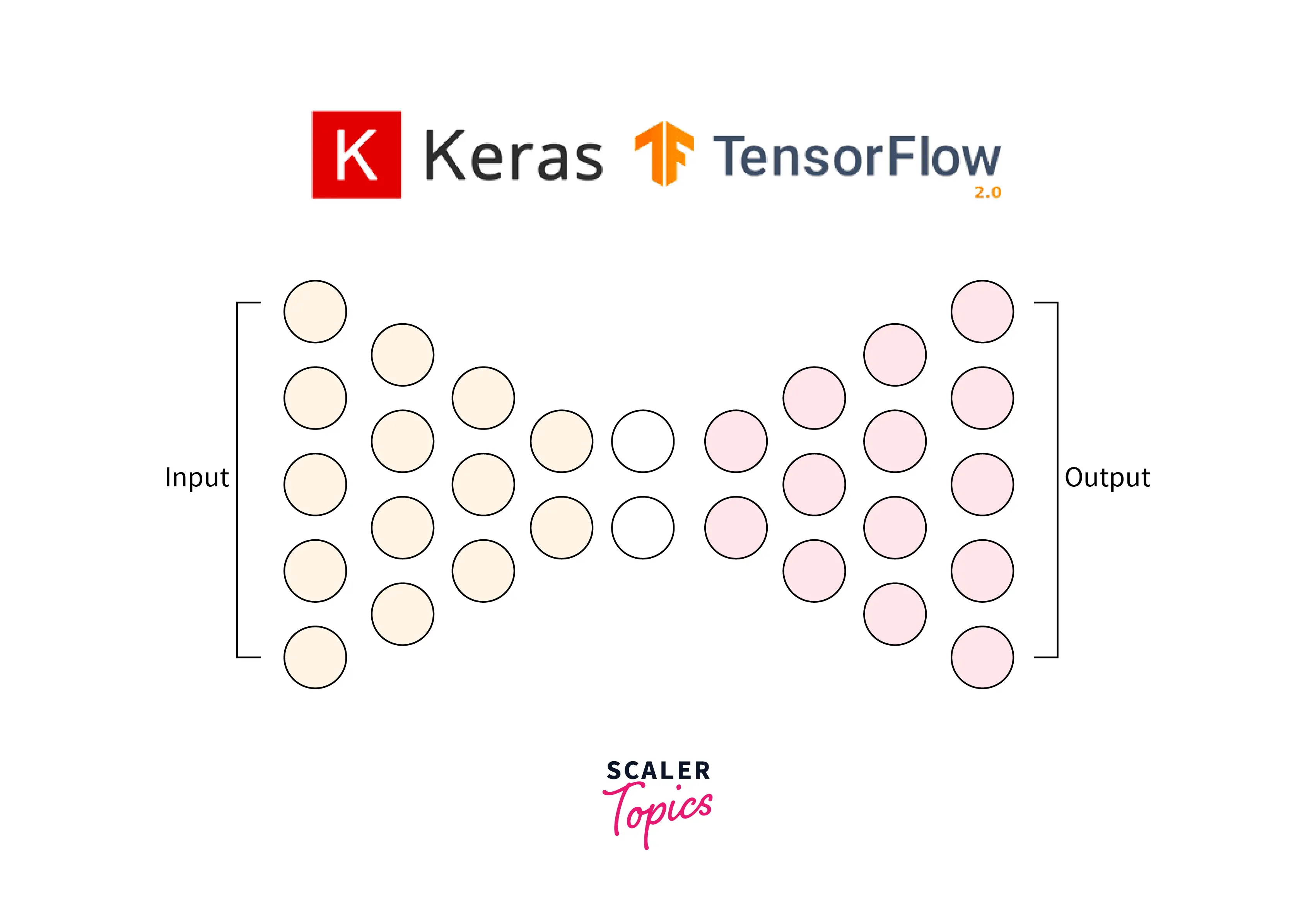 Keras & TensorFlow