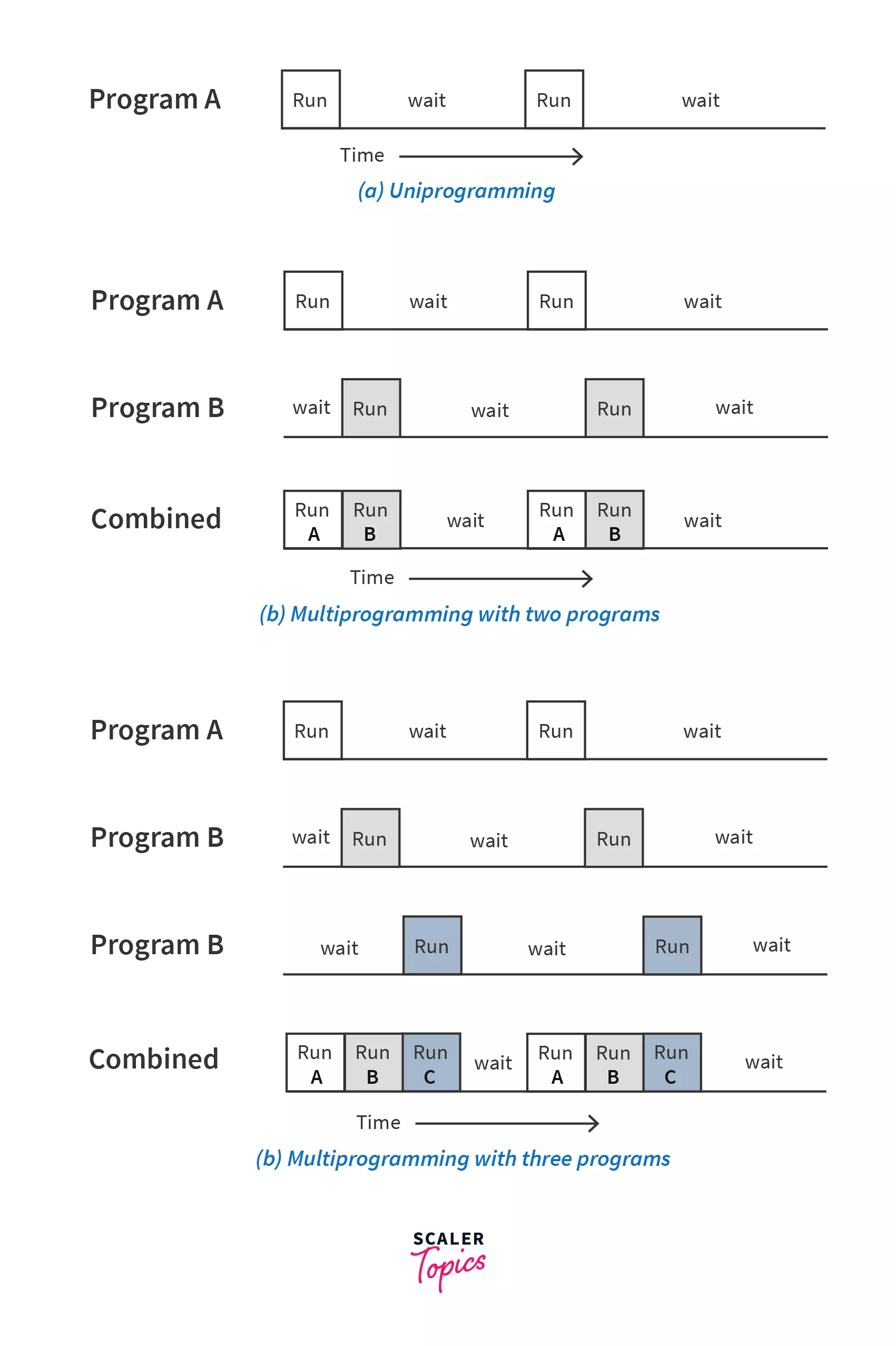 Kernel in Operating System