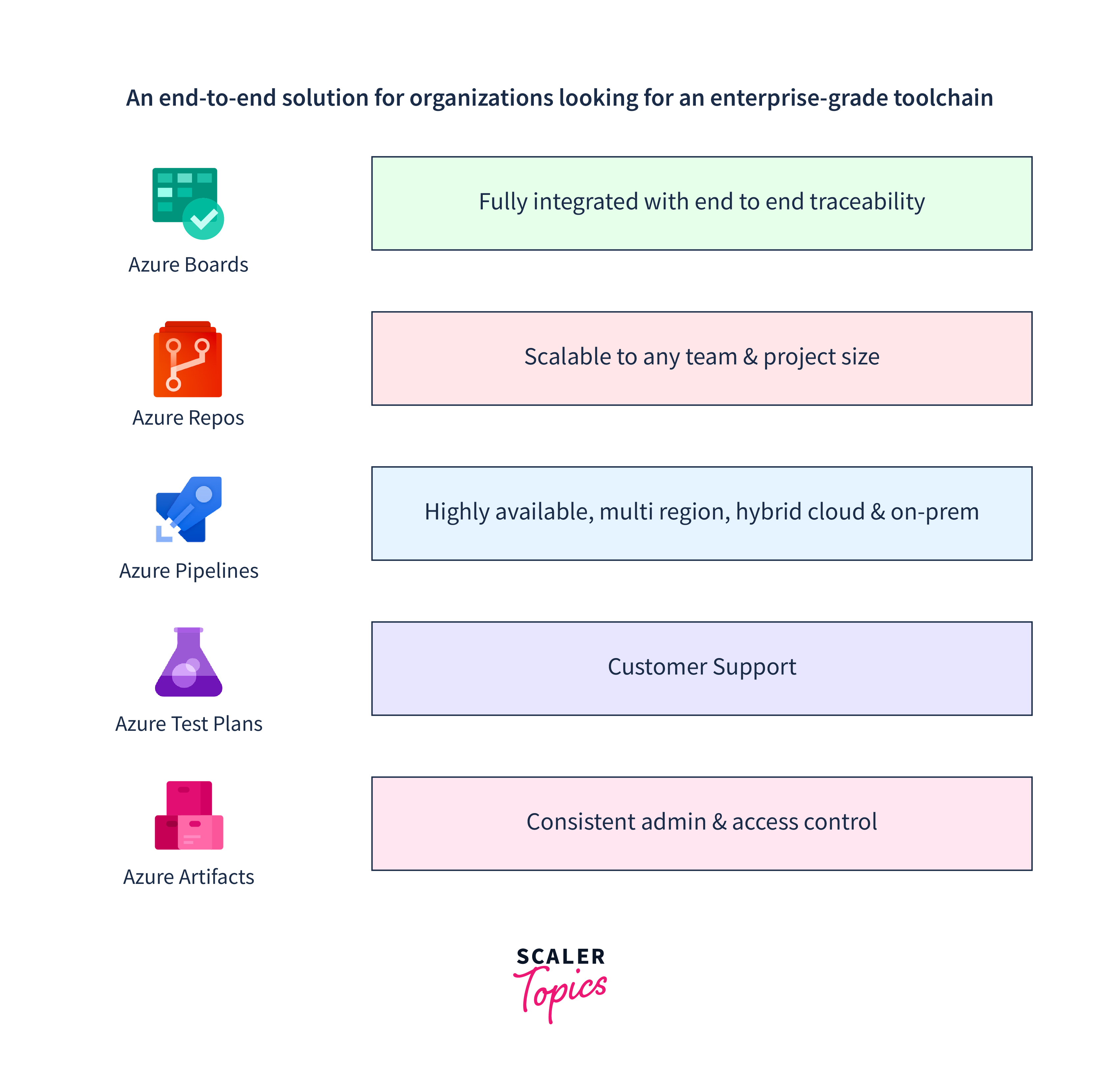 key components of azure devops