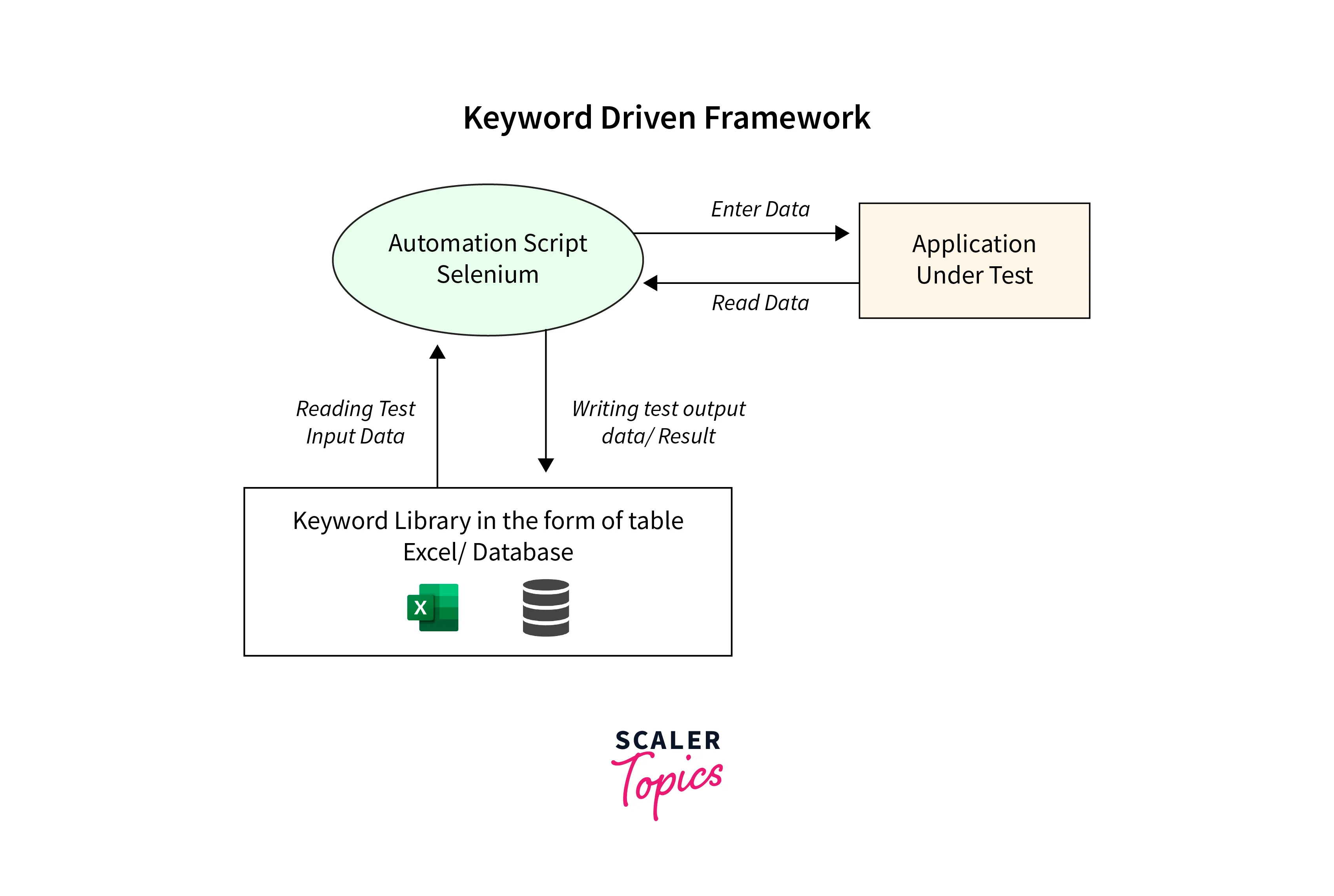 keyword driven framework