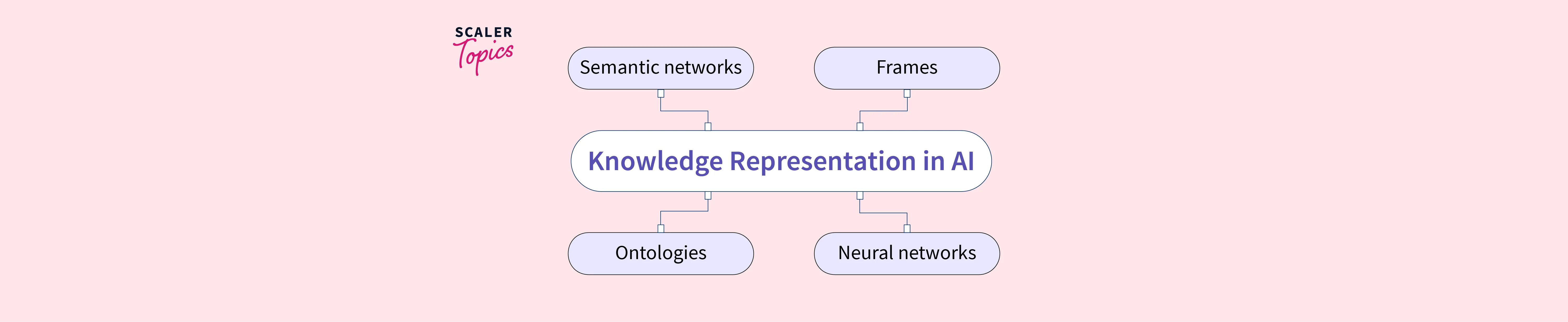 Knowledge Representation In AI- Scaler Topics