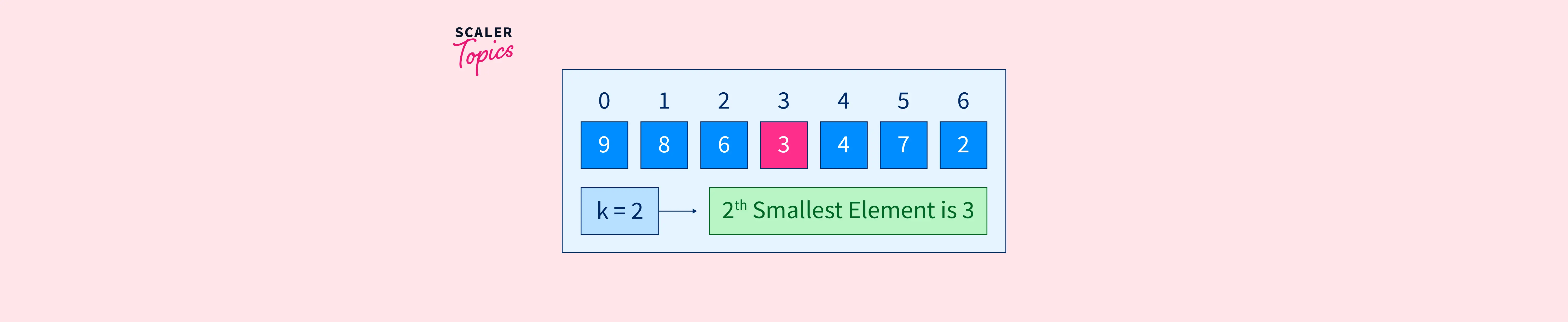 Kth Smallest Element - Scaler Topics