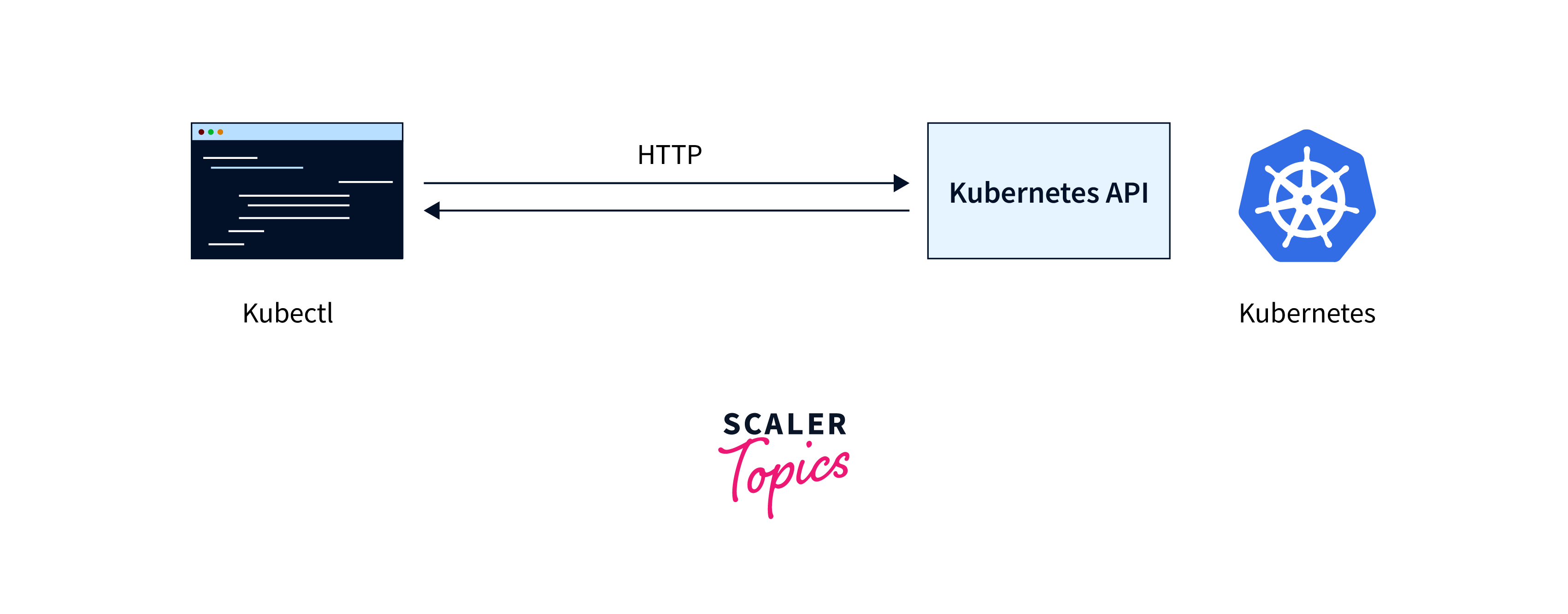 kubernetes api