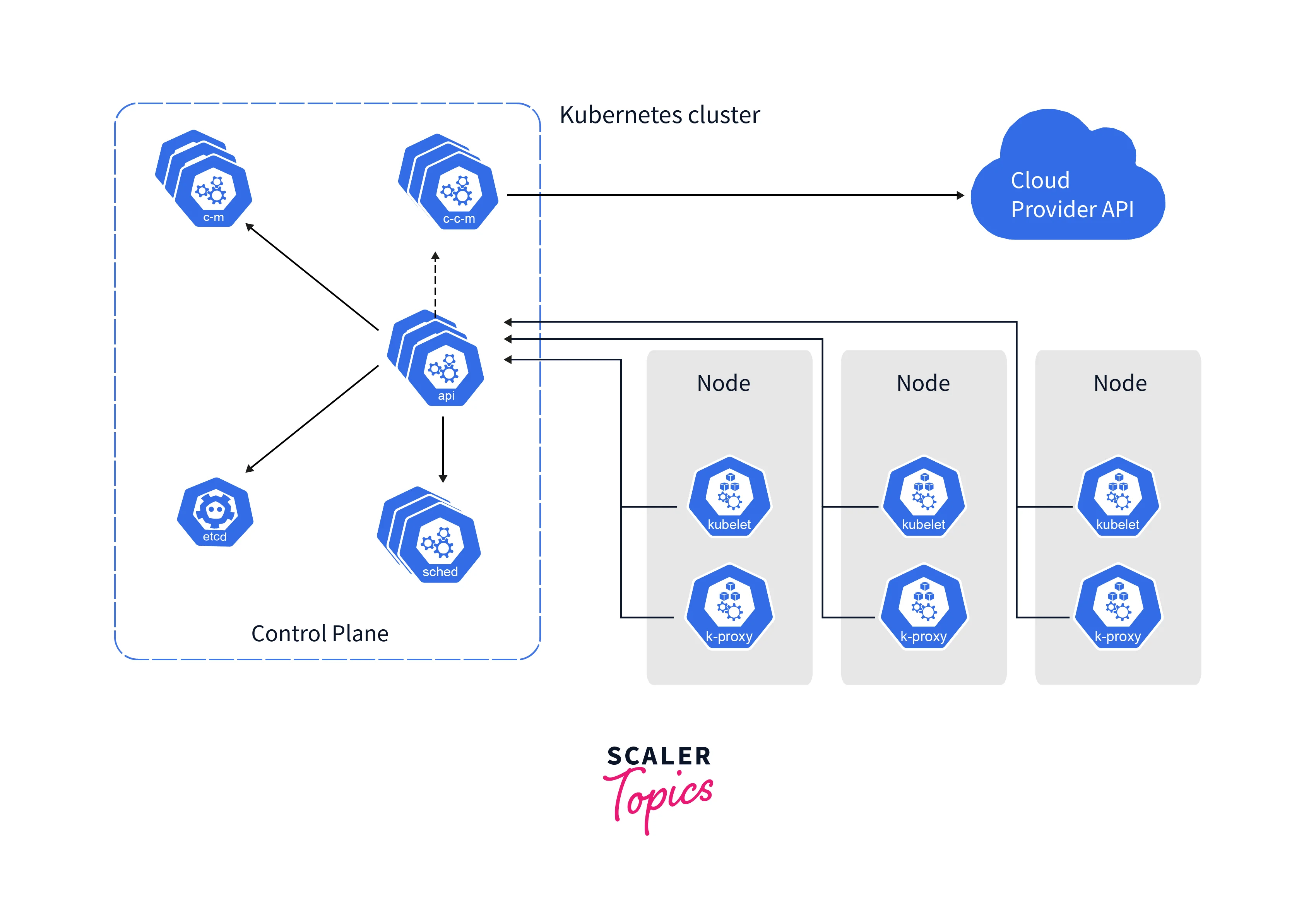 kubernetes architecture