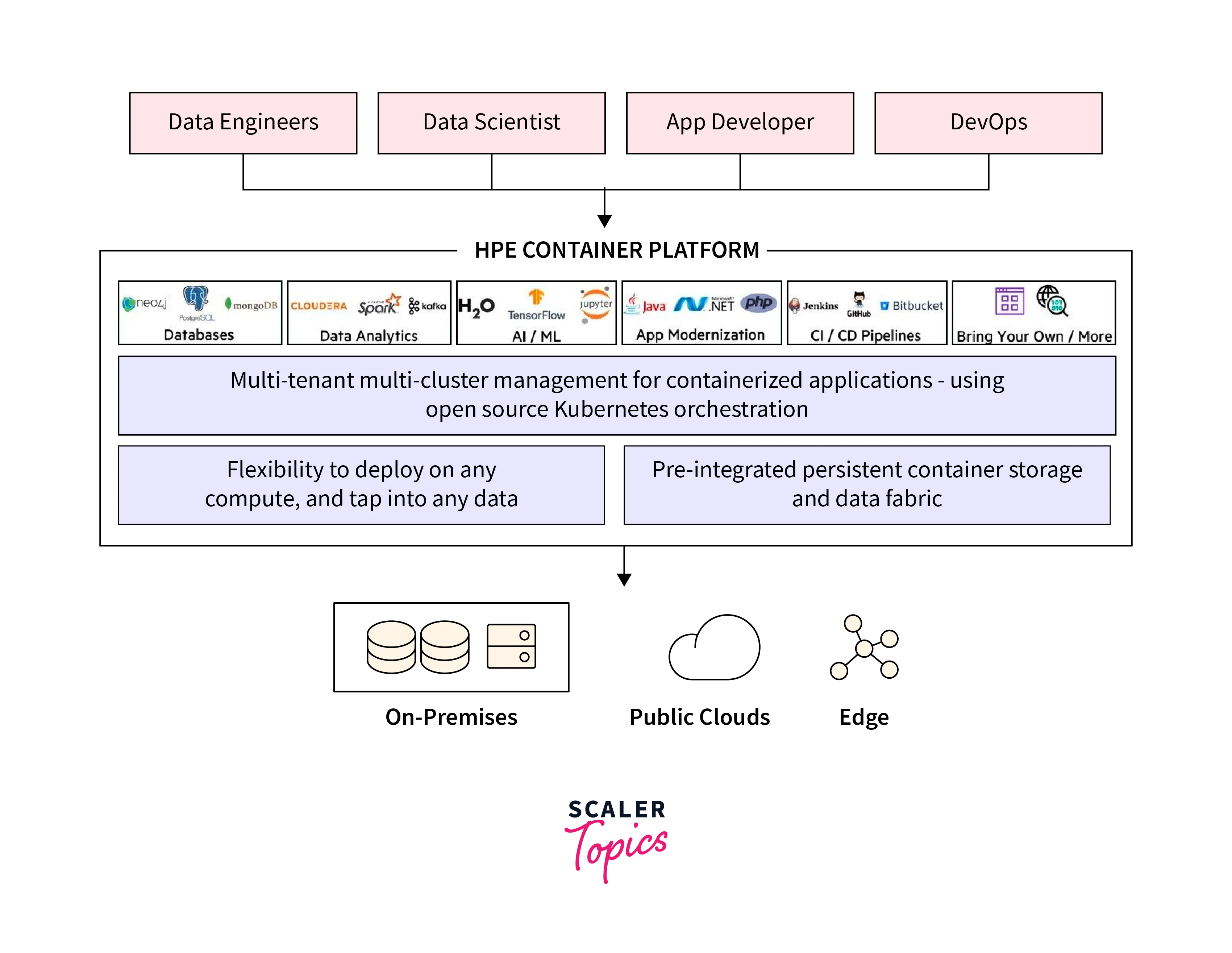 Kubernetes Containers and HPE