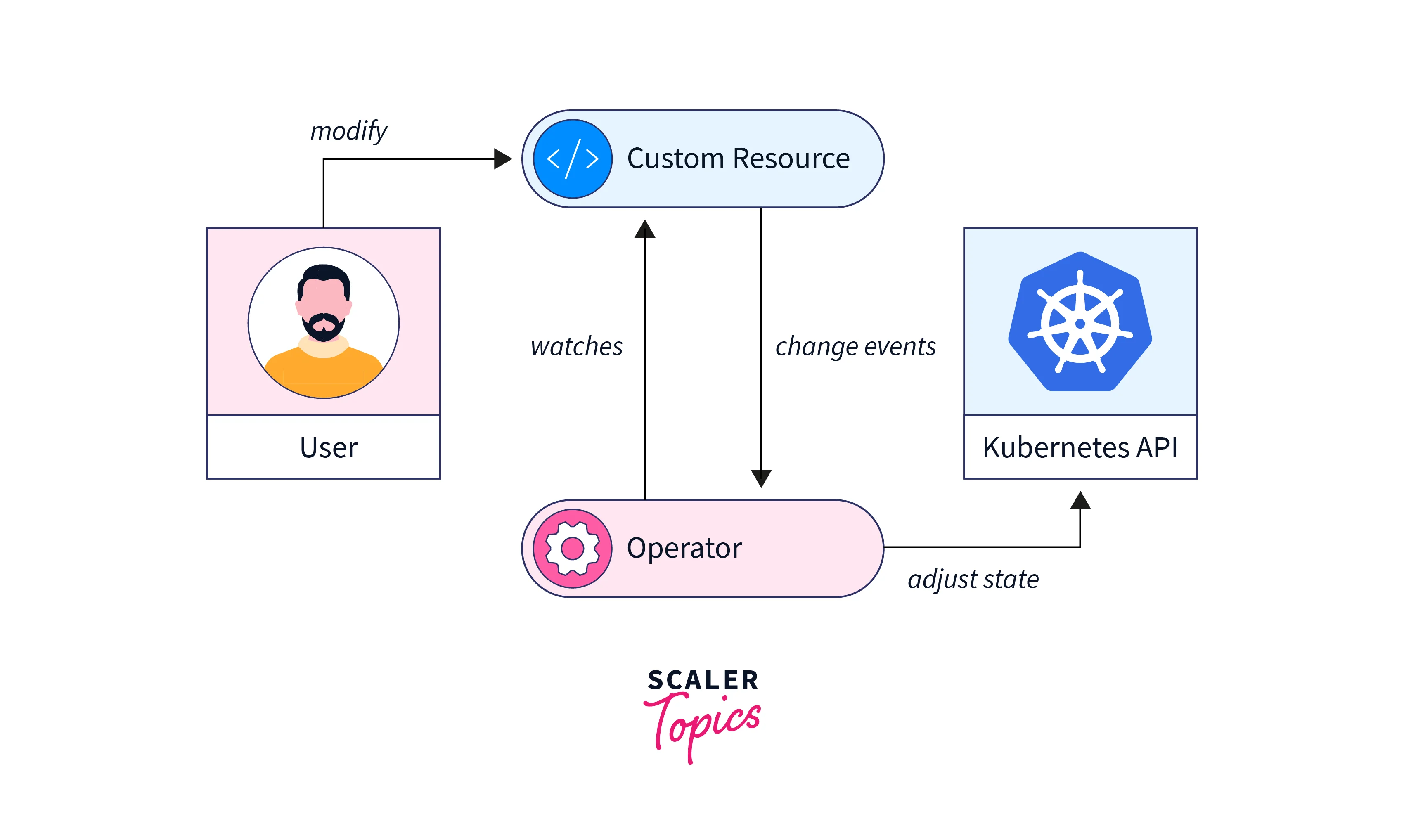 kubernetes operator