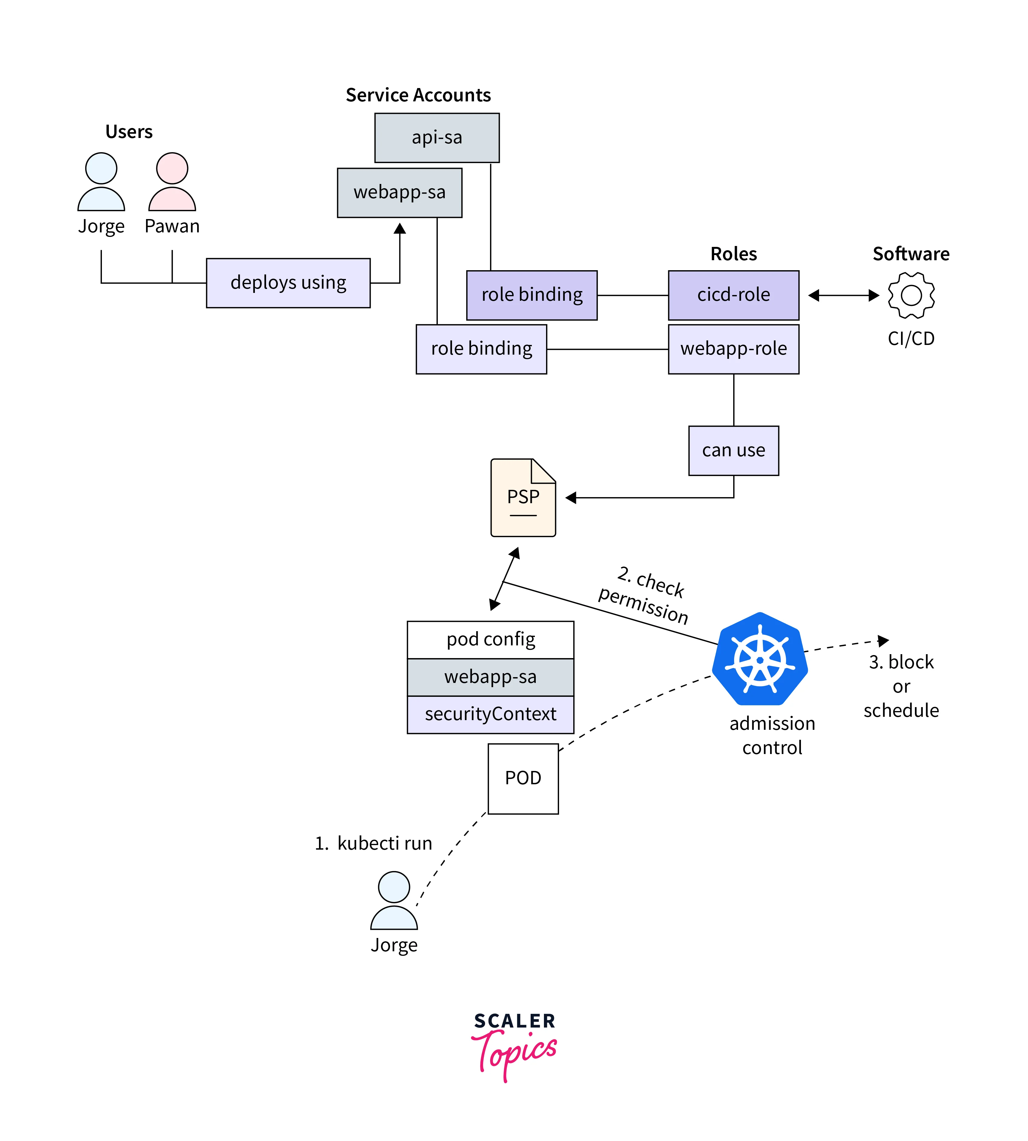 understanding default pod security policies