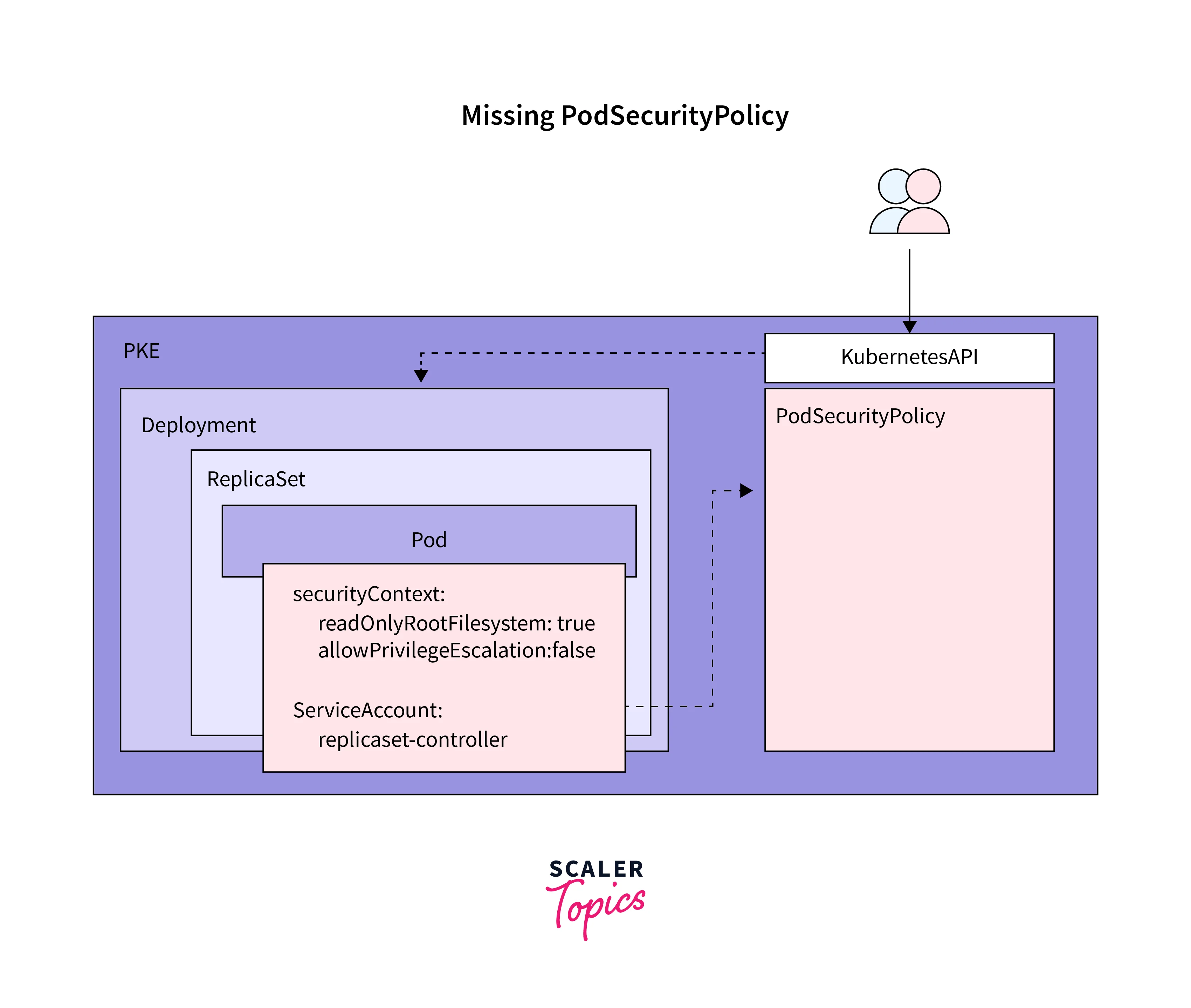 testing and validation pod security policies