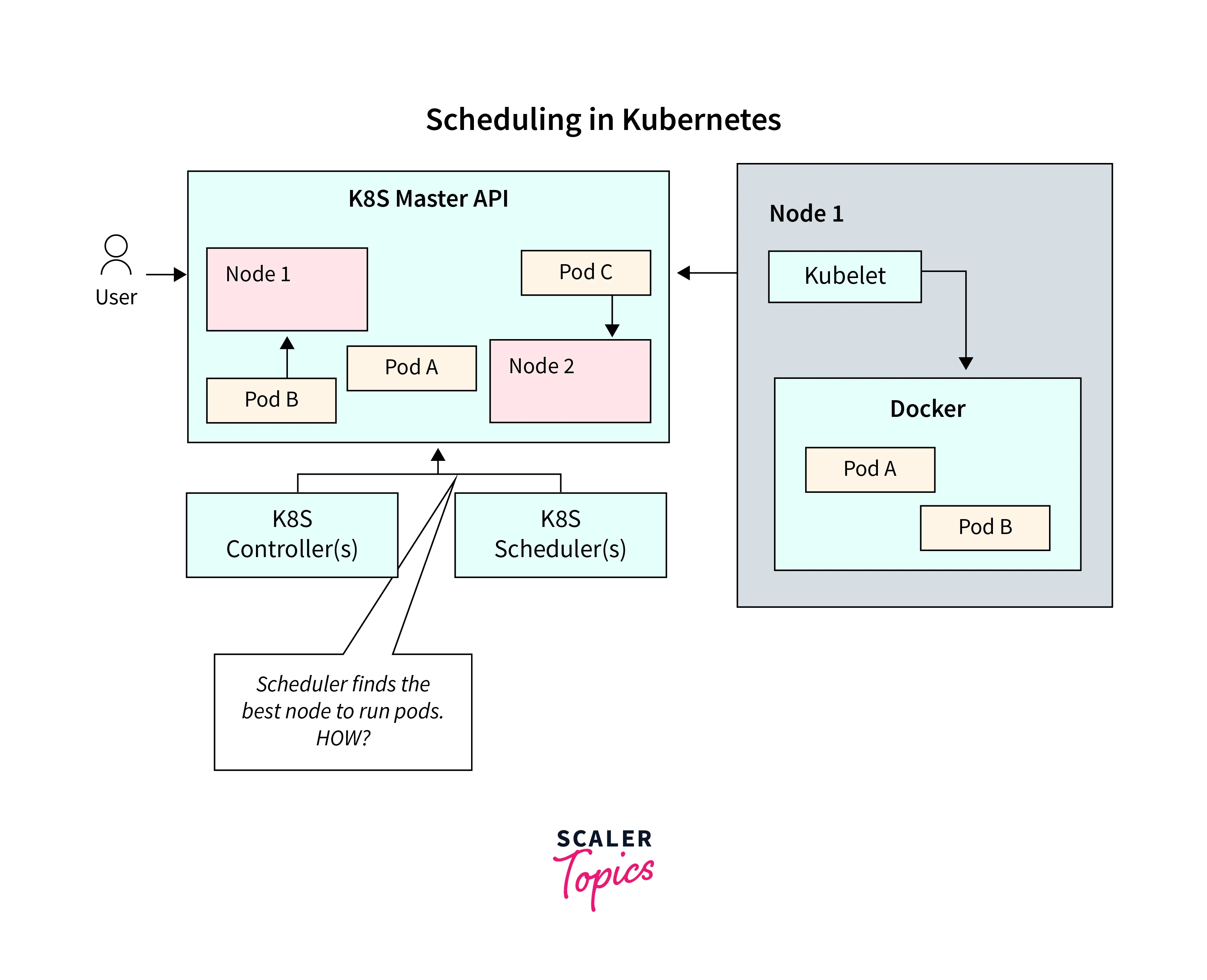 kubernetes scheduling