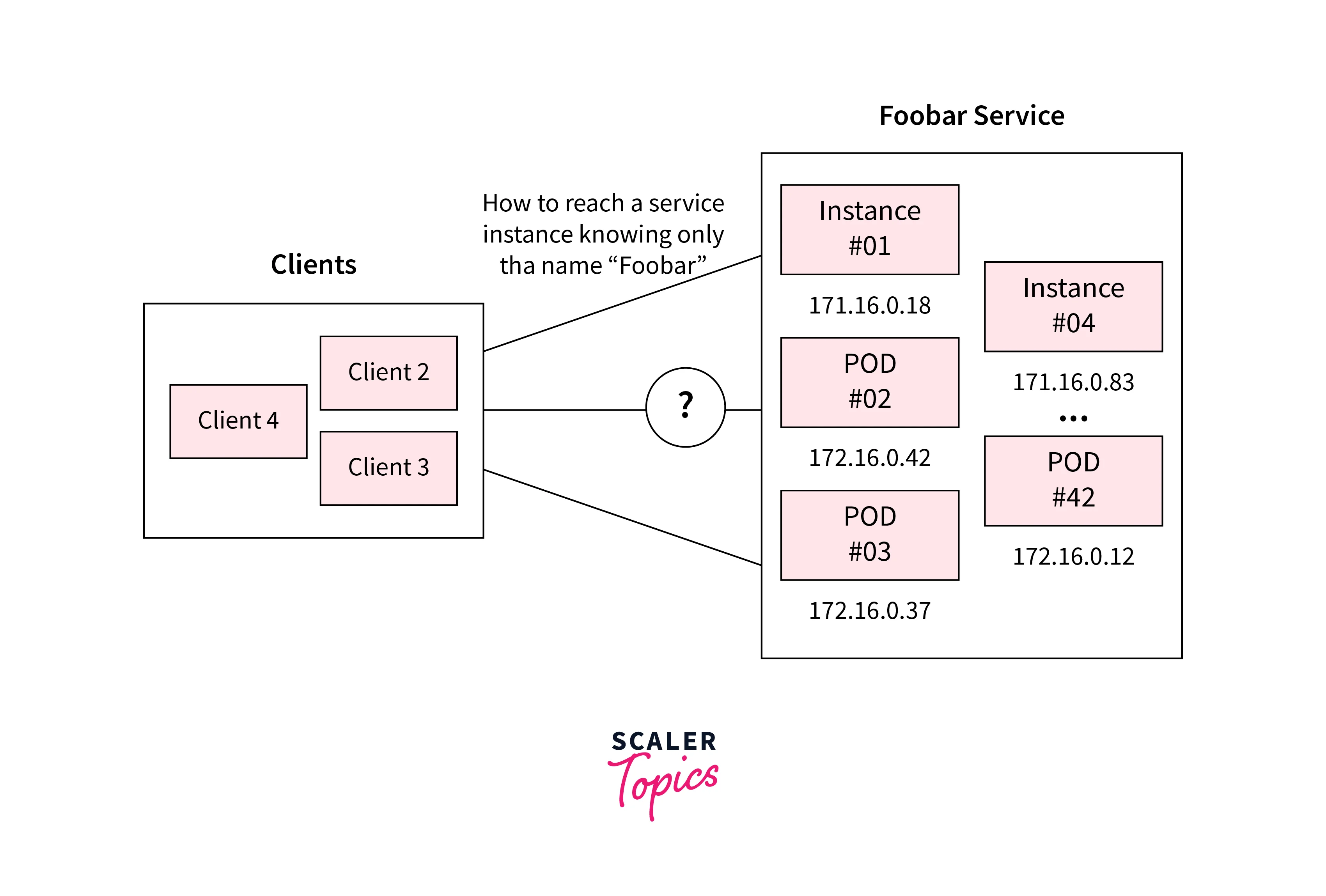 kubernetes dns based service discovery