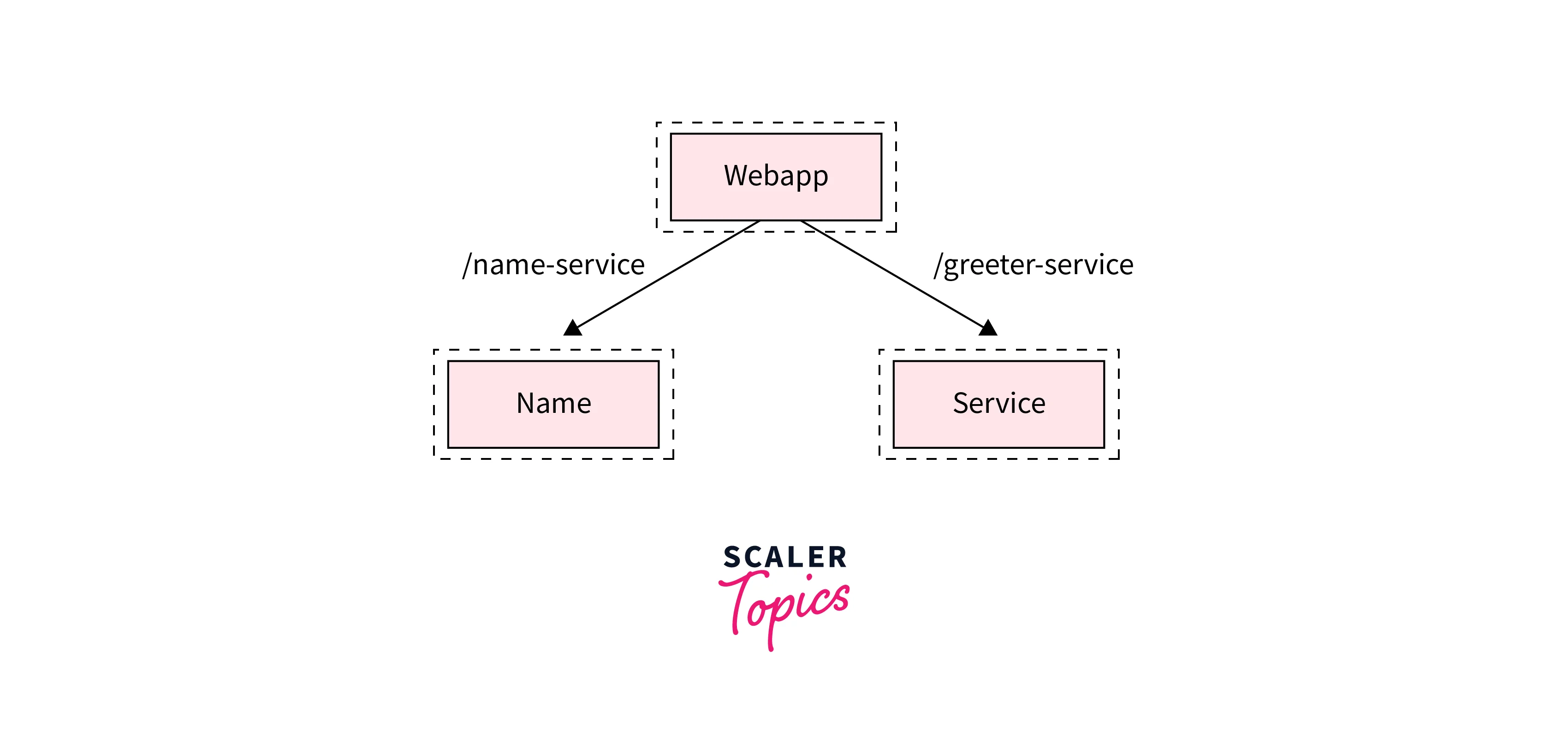 service discovery with environment variables