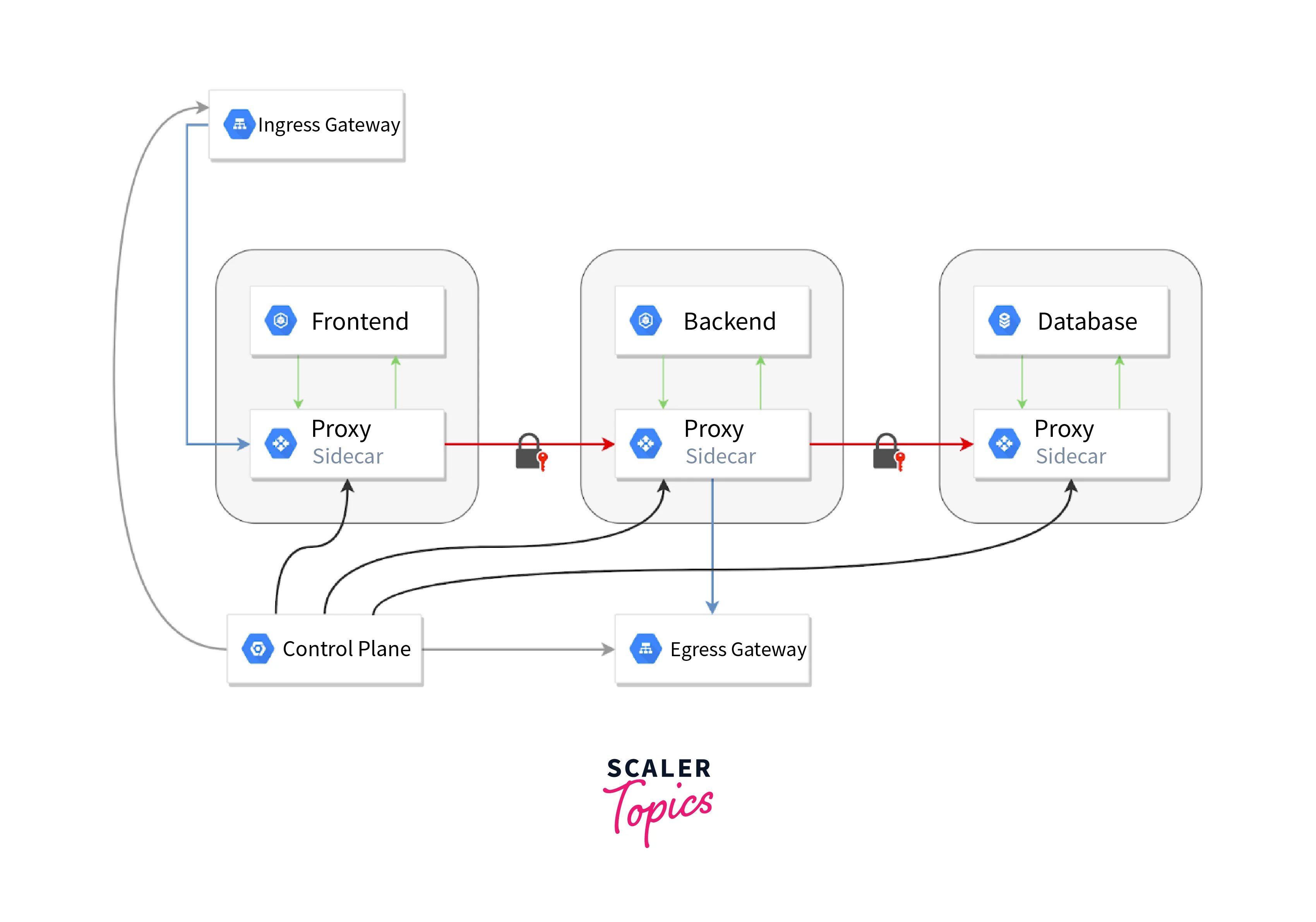 service mesh and service discovery