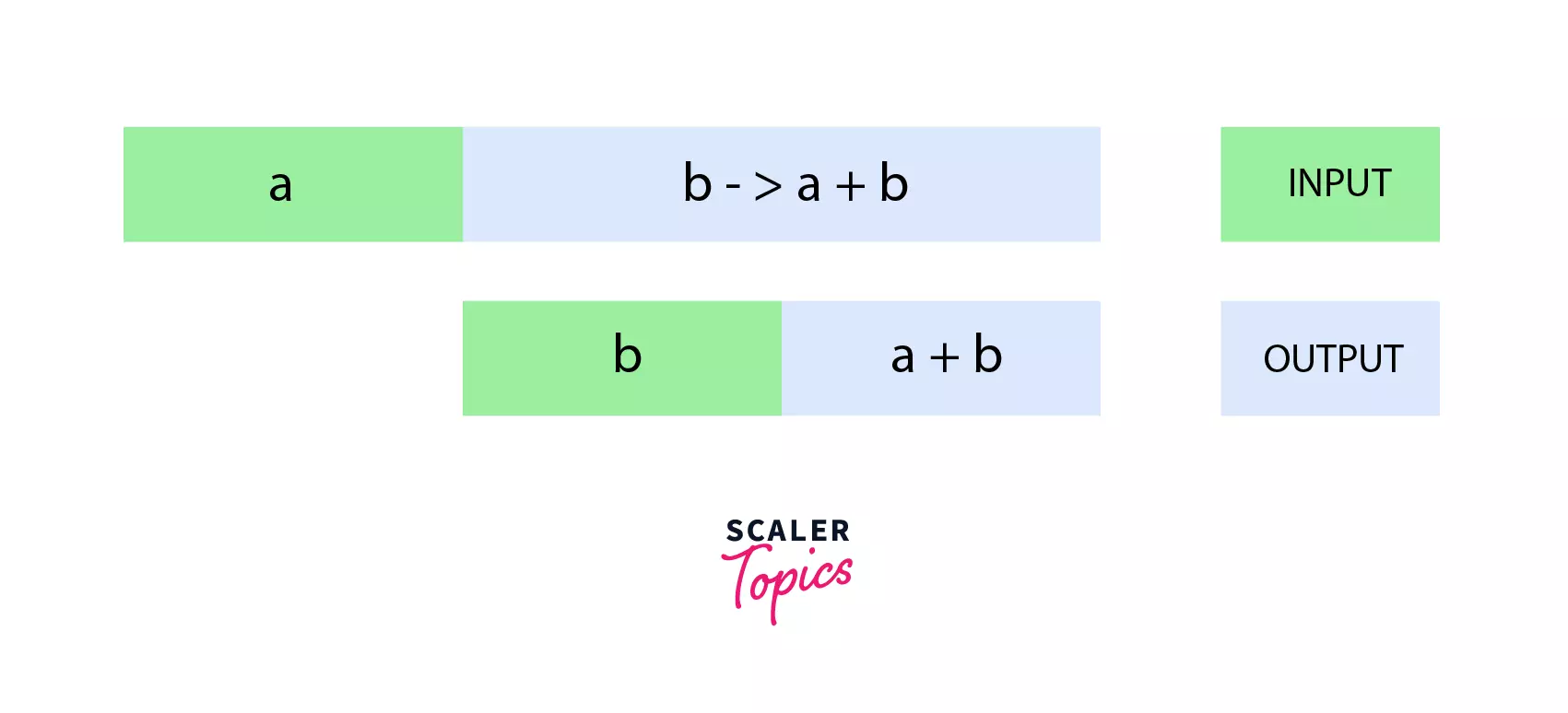 lambda expression can be split into two different expressions
