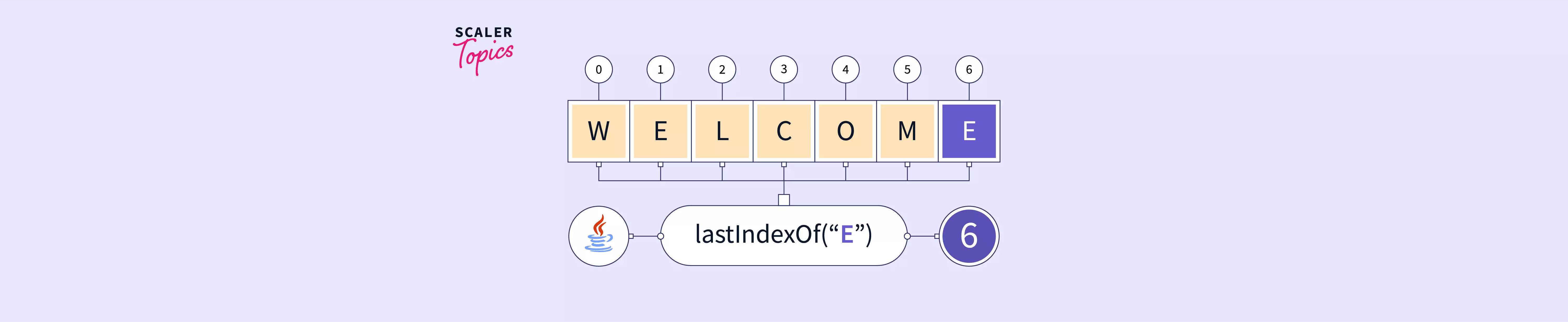 lastindexof-in-java-scaler-topics