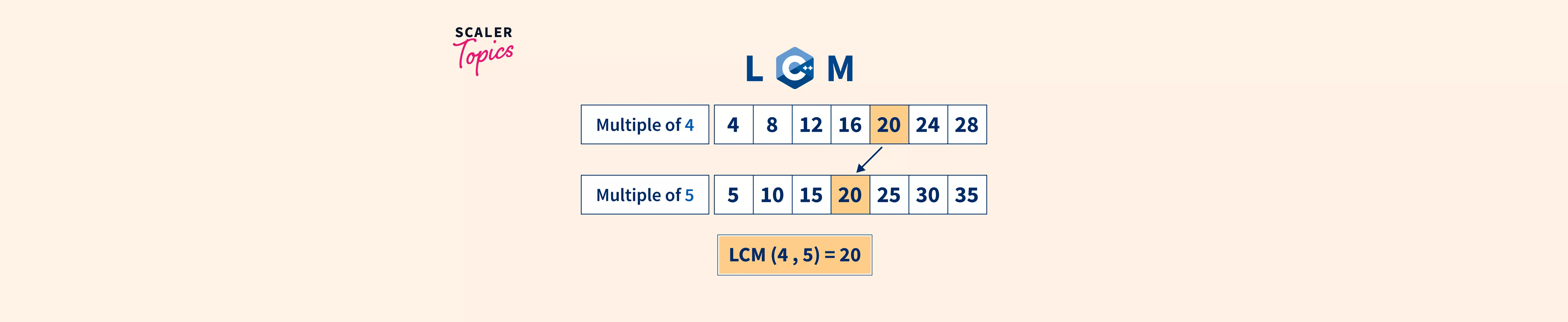 lcm-of-two-numbers-in-c-scaler-topics