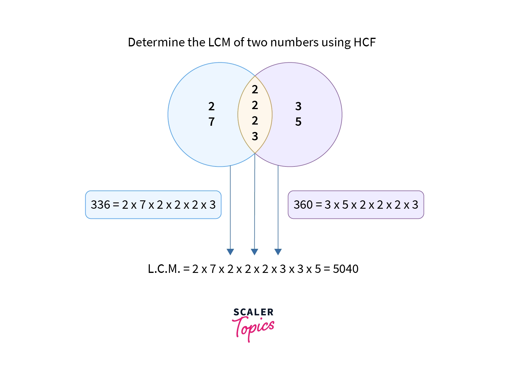 determining lcm of two numbers using hcf