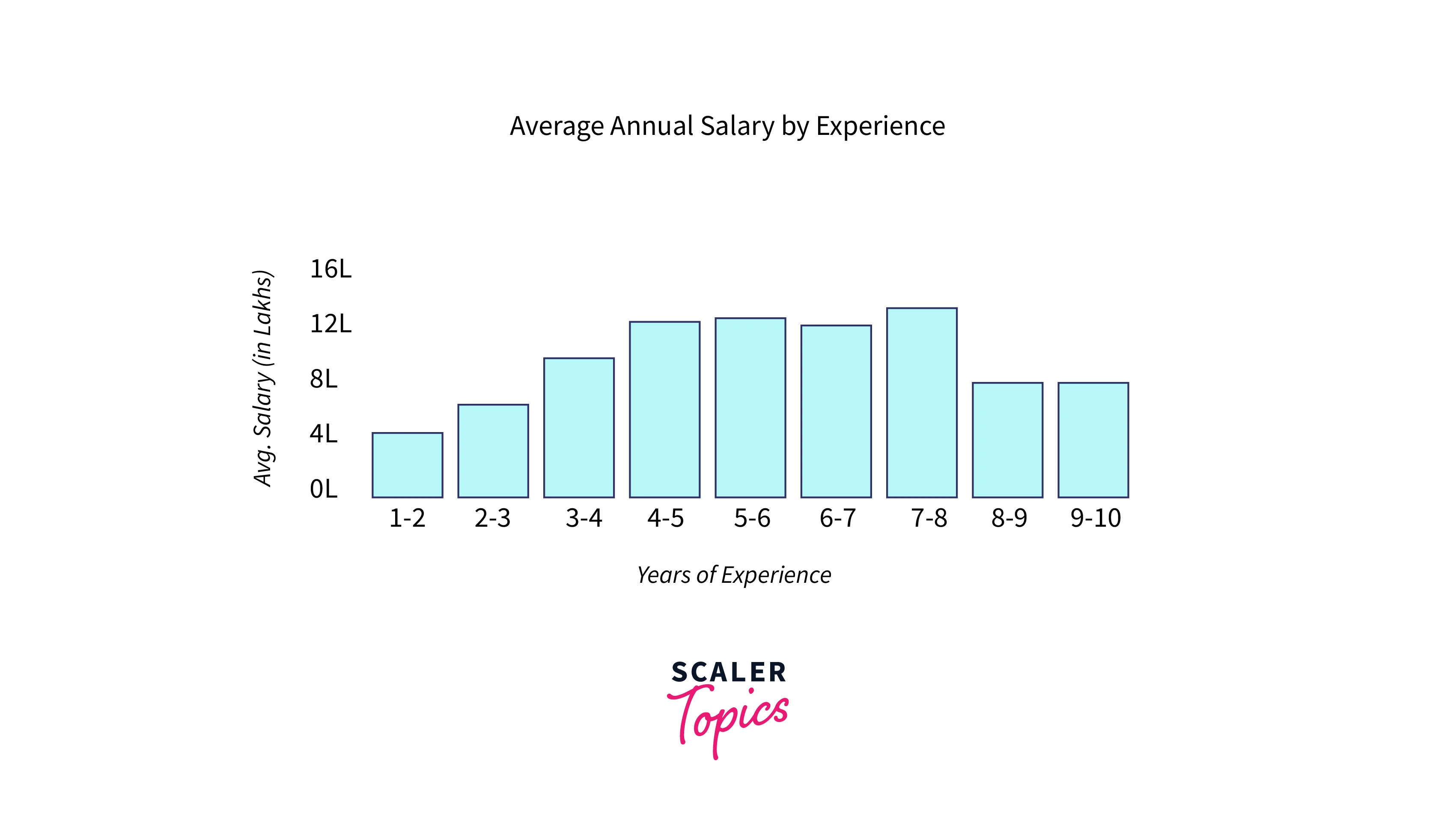 Average Annual Salary by Experience