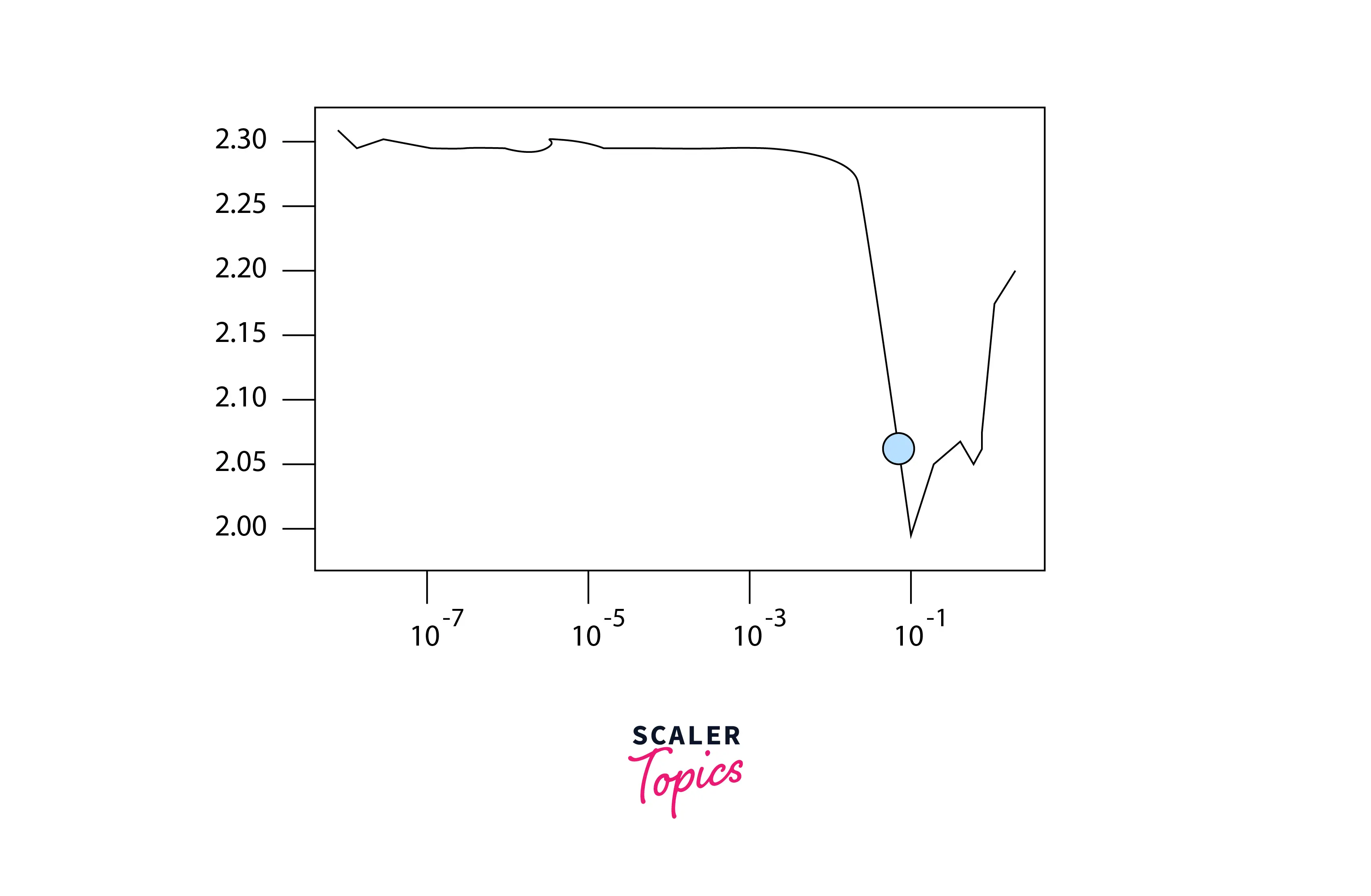 learning-rate-using-pytorch-lightning