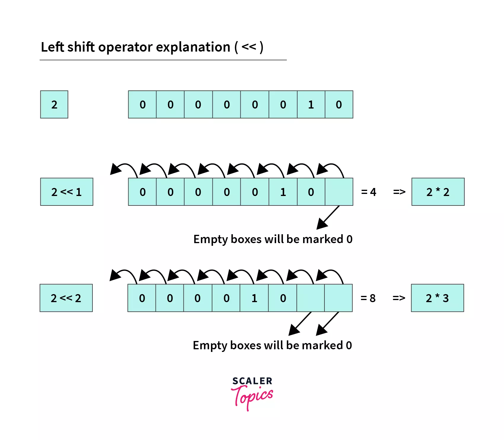 Bitwise Operators In Java - Scaler Topics