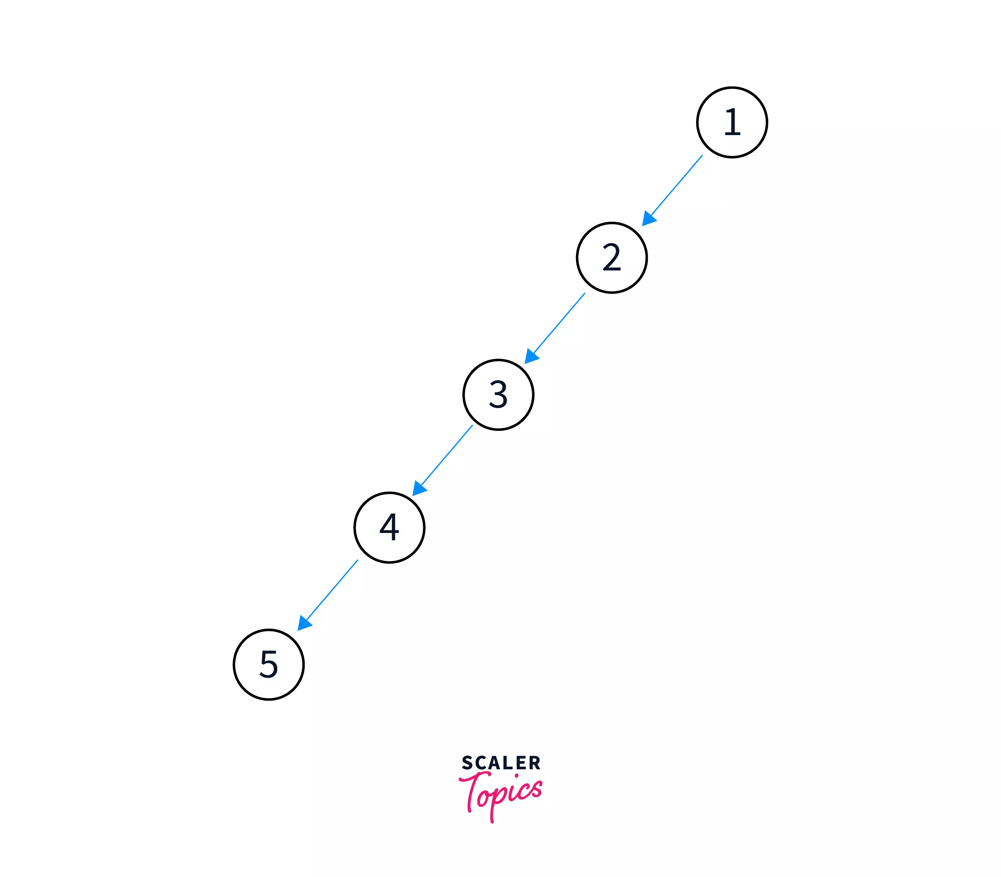 left-skewed-binary-tree