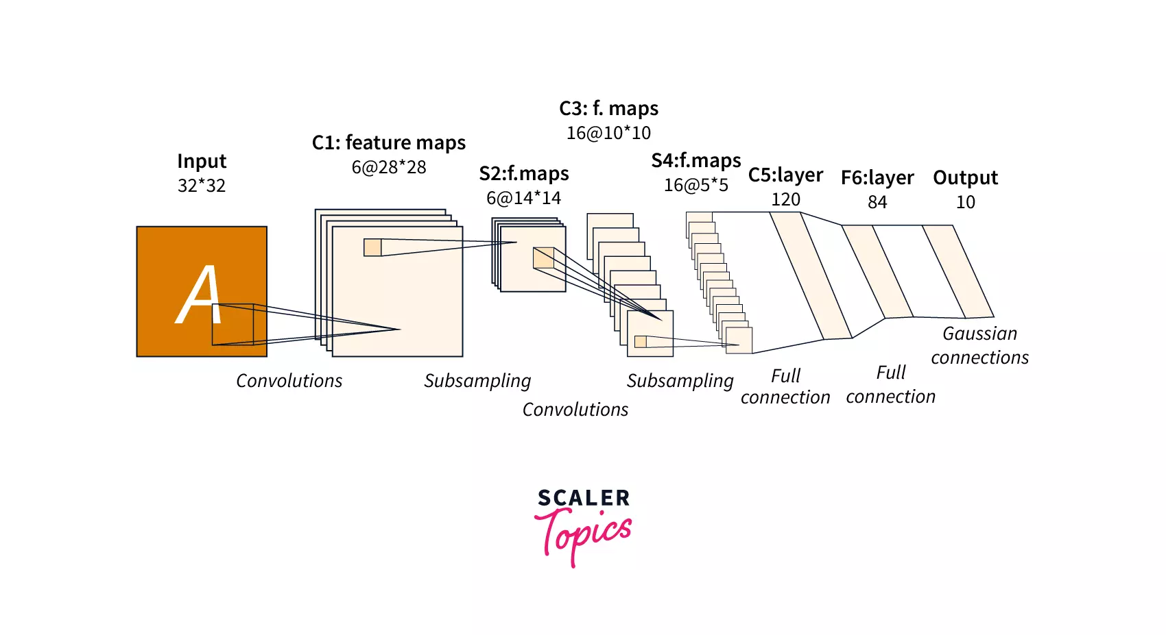 sub-sampling layers