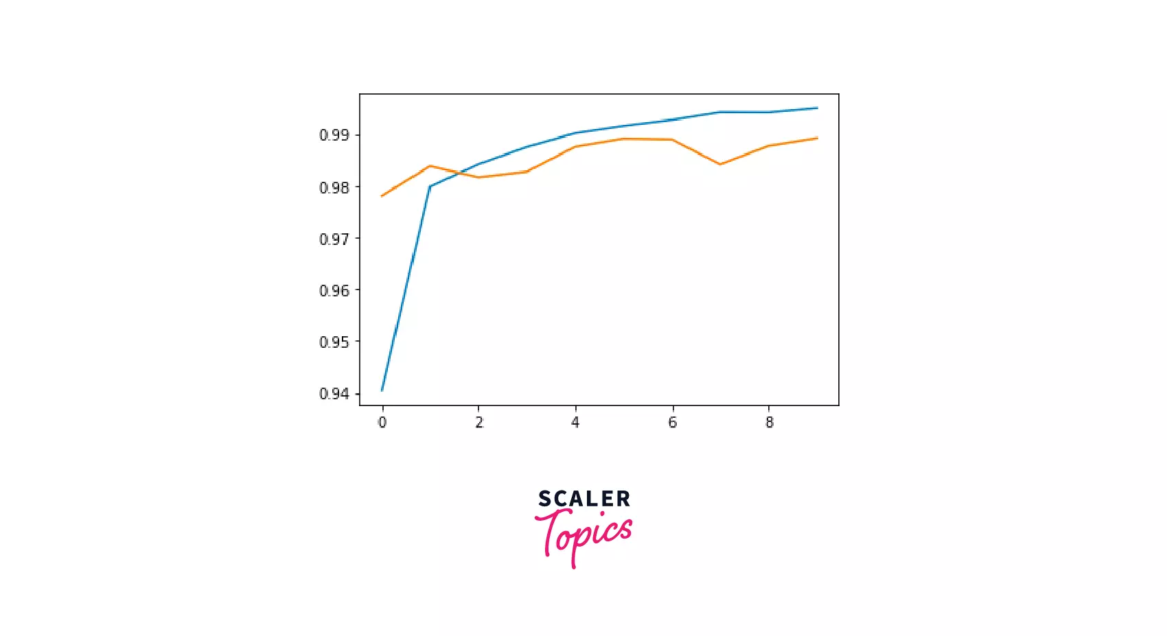 accuracy of the model