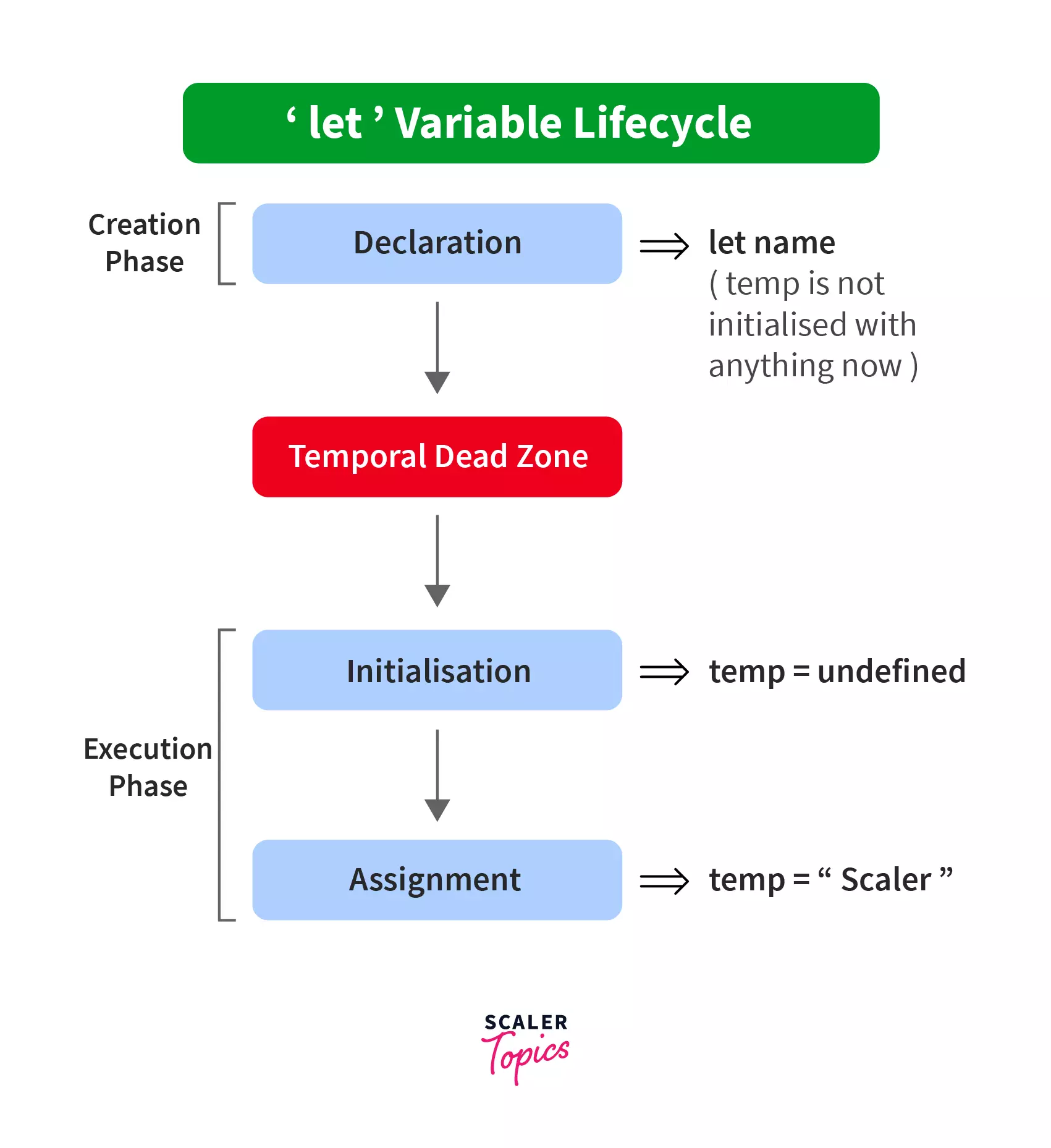let variable lifecycle