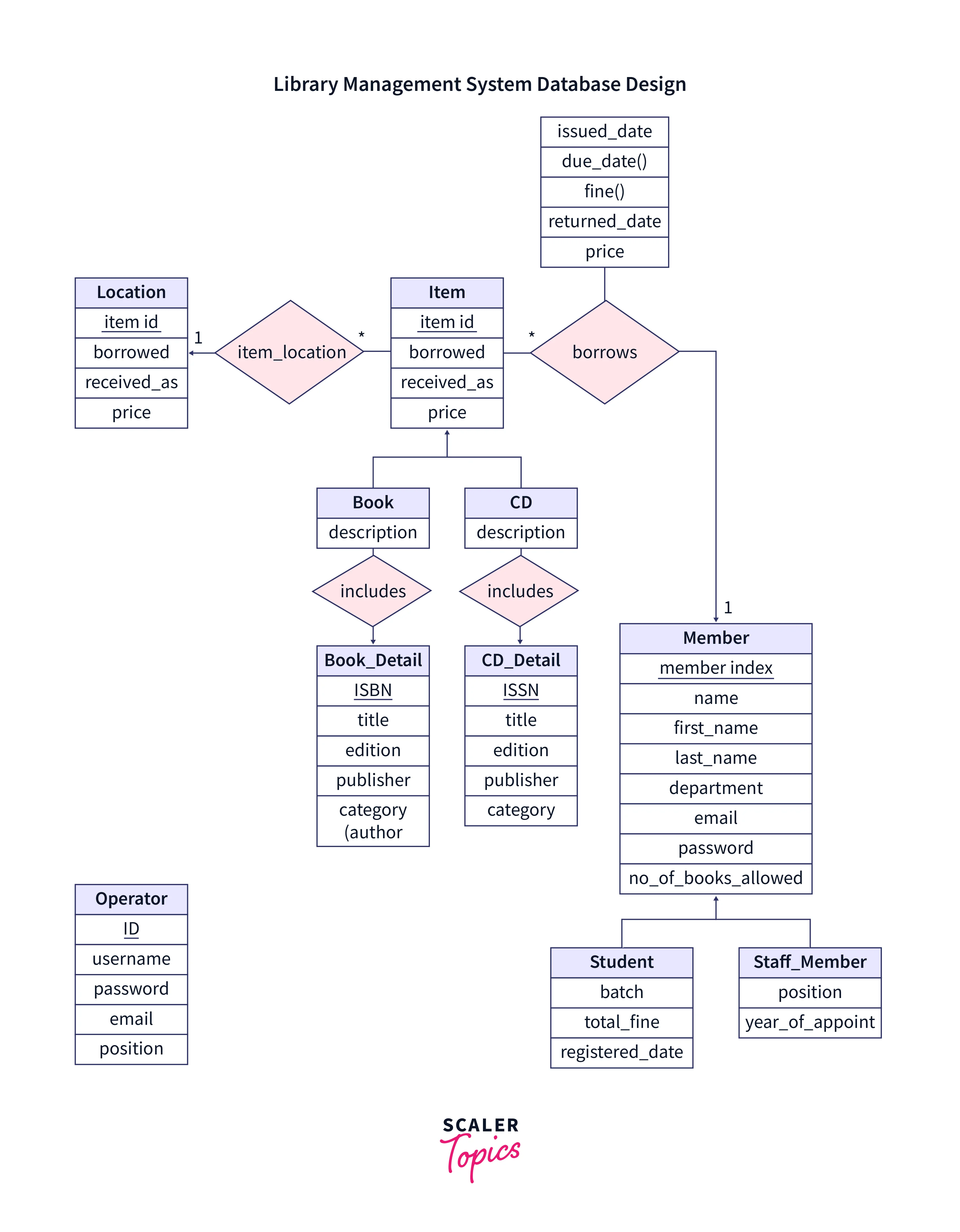 What Is ER Diagram for Library Management System? - Scaler Topics