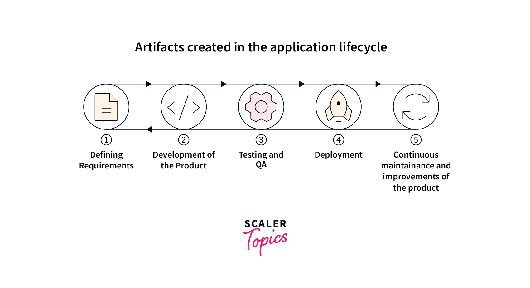 life cycle of an application