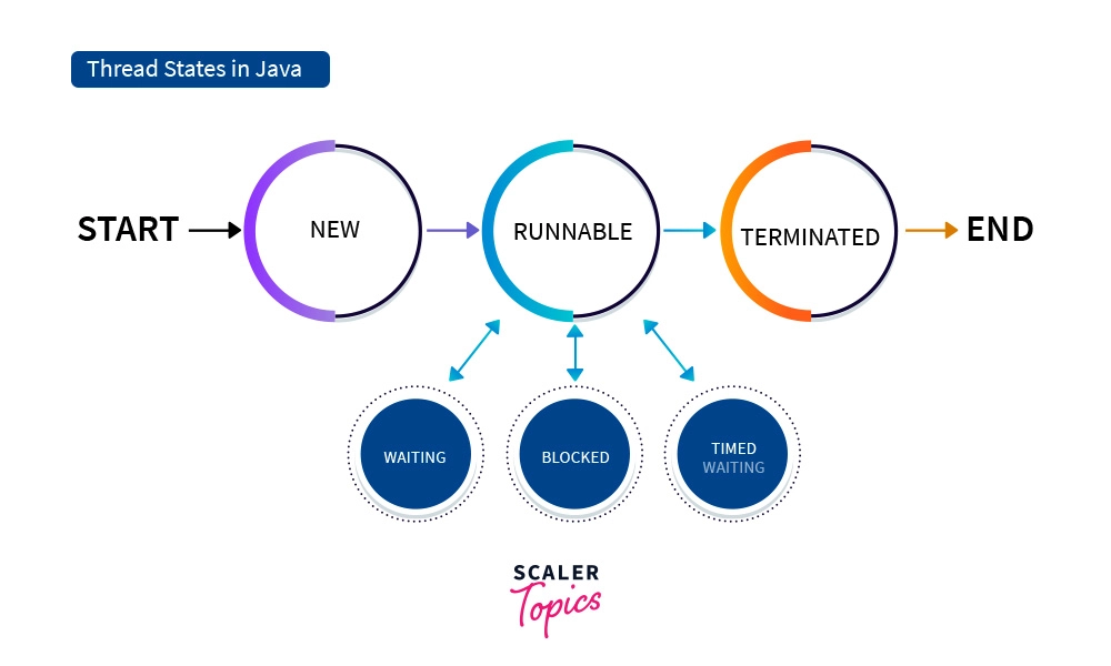 life cycle of thread in java