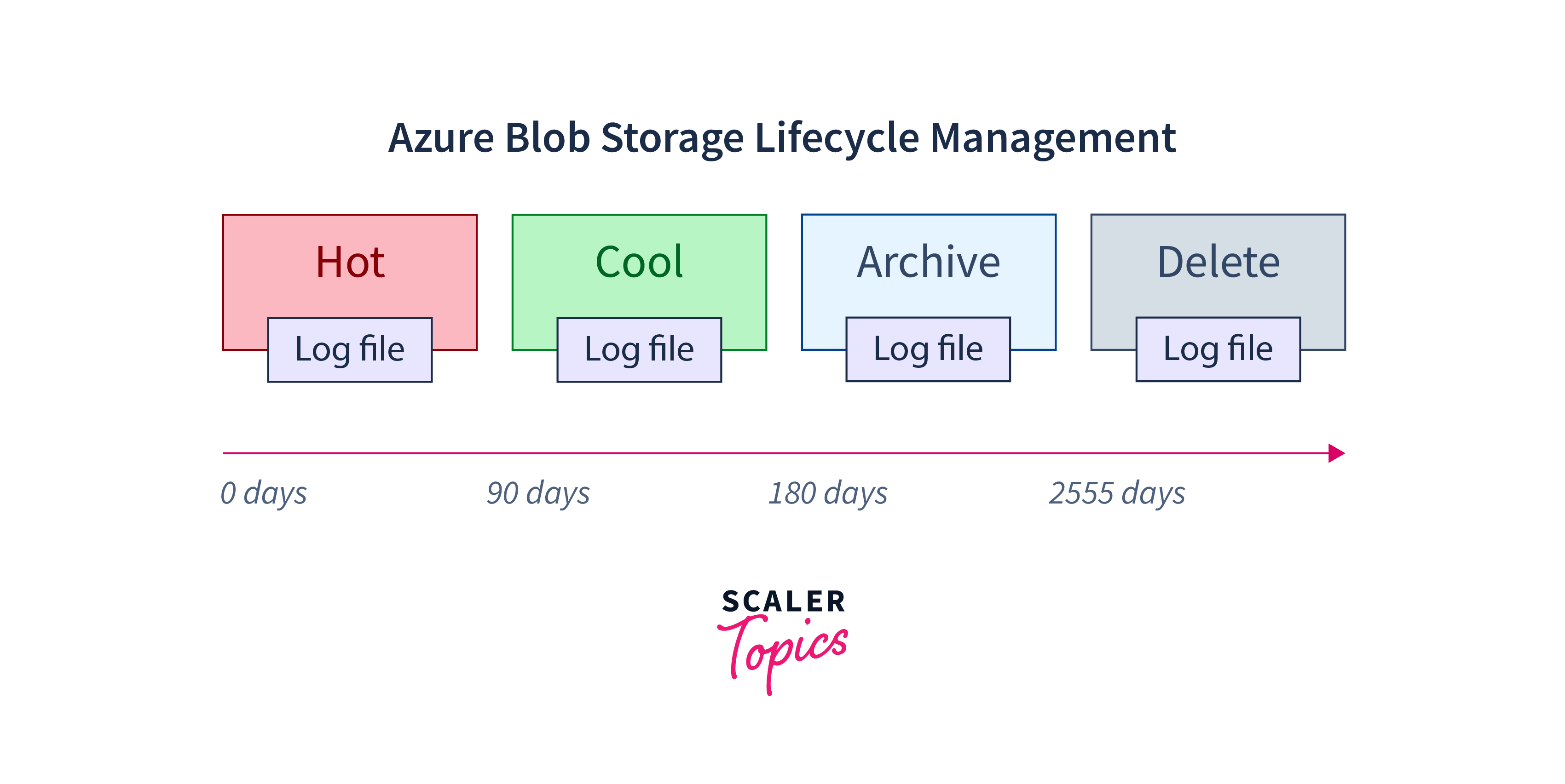 lifecycle management in azure blob