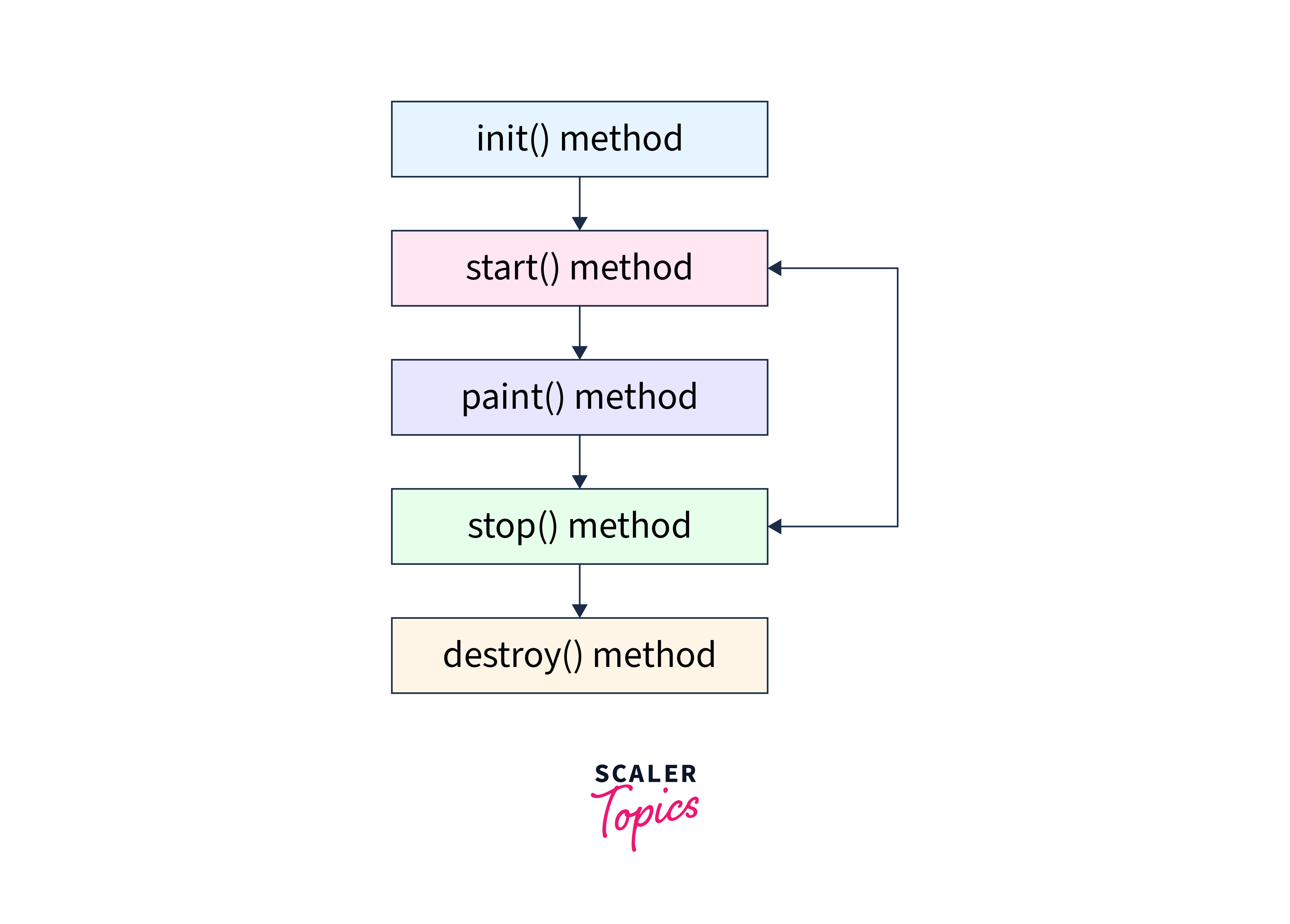 lifecycle methods for applet