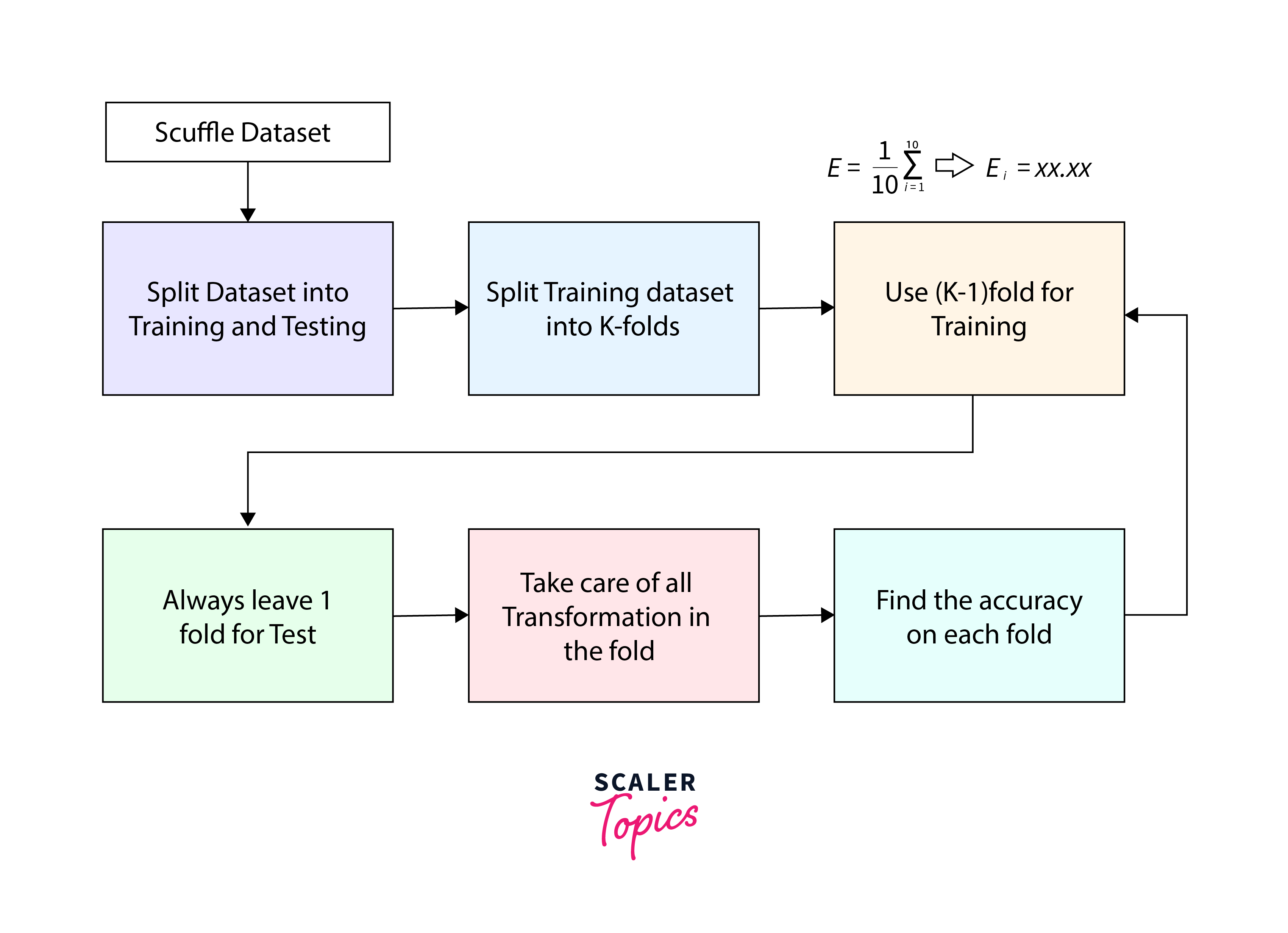 Lifecycle of K Fold Cross Validation