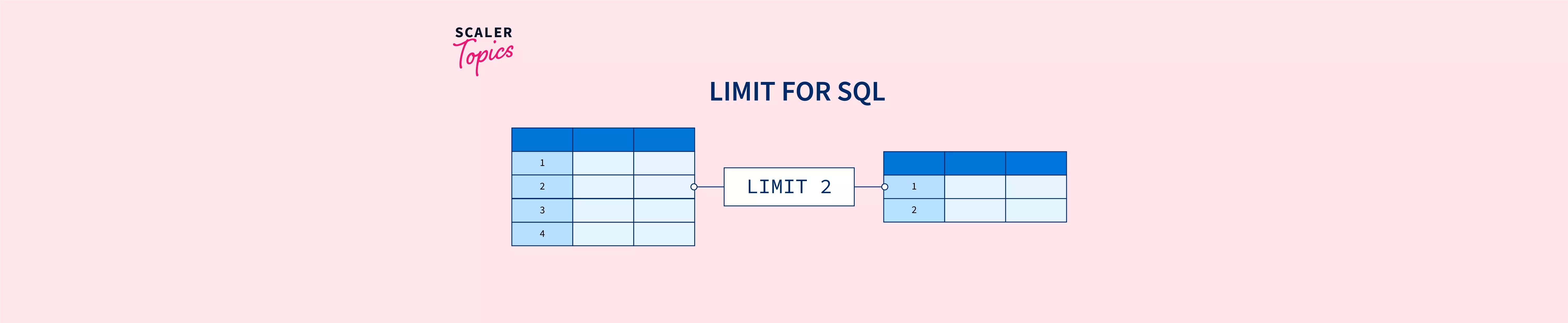 limit-in-sql-getting-started-with-sql-limit-clause-scaler-topics