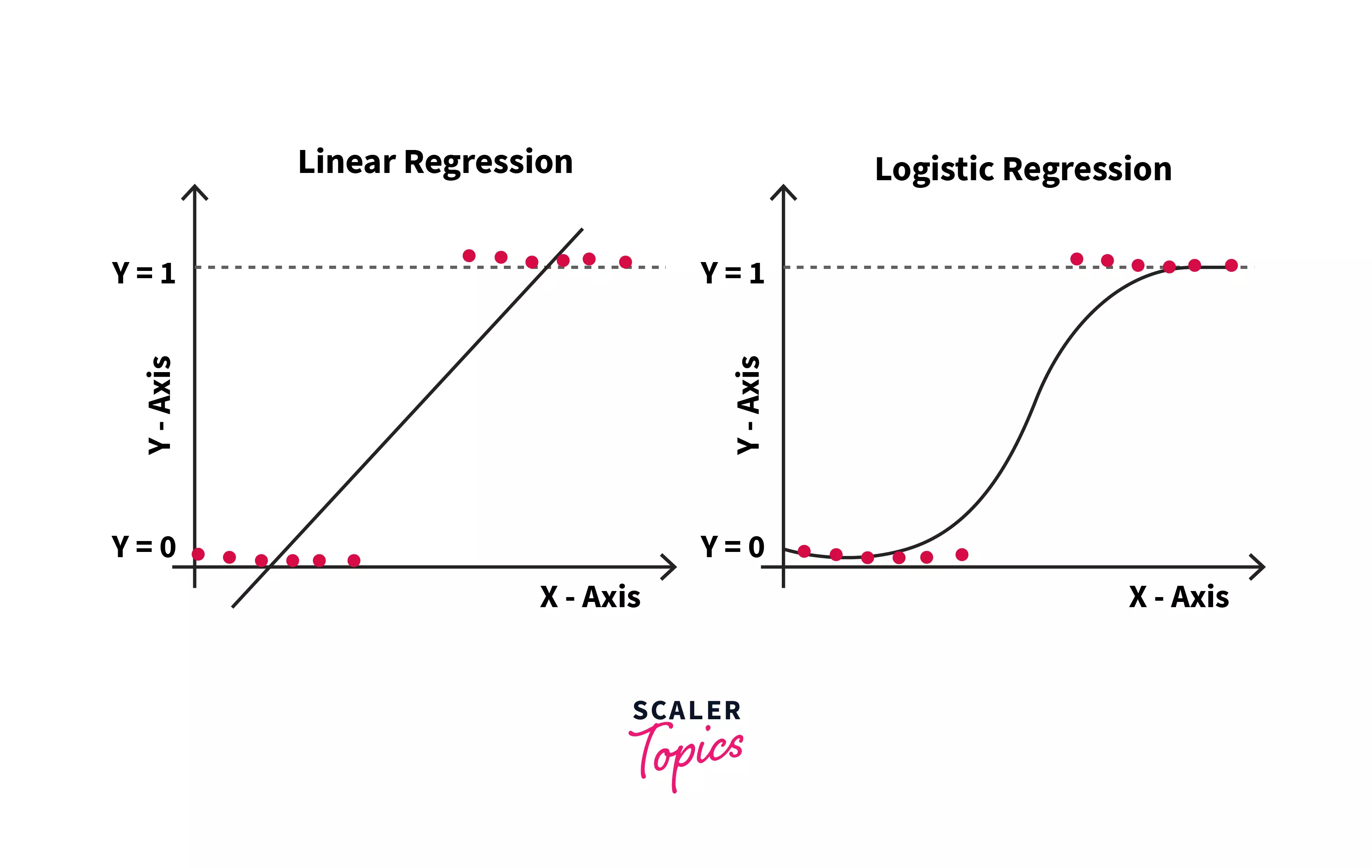Linear Regression Model graph
