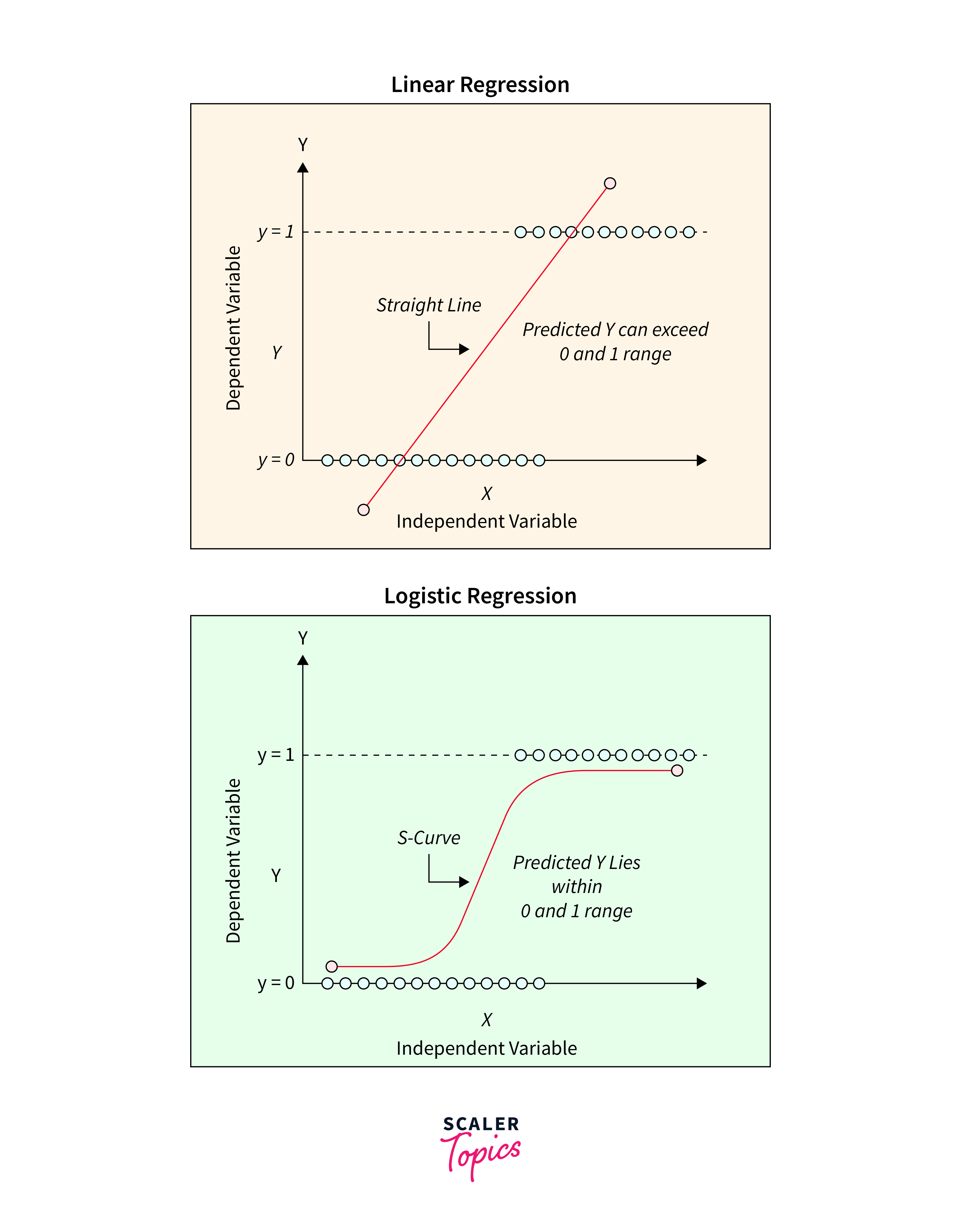 linear regression vs logistic regression example