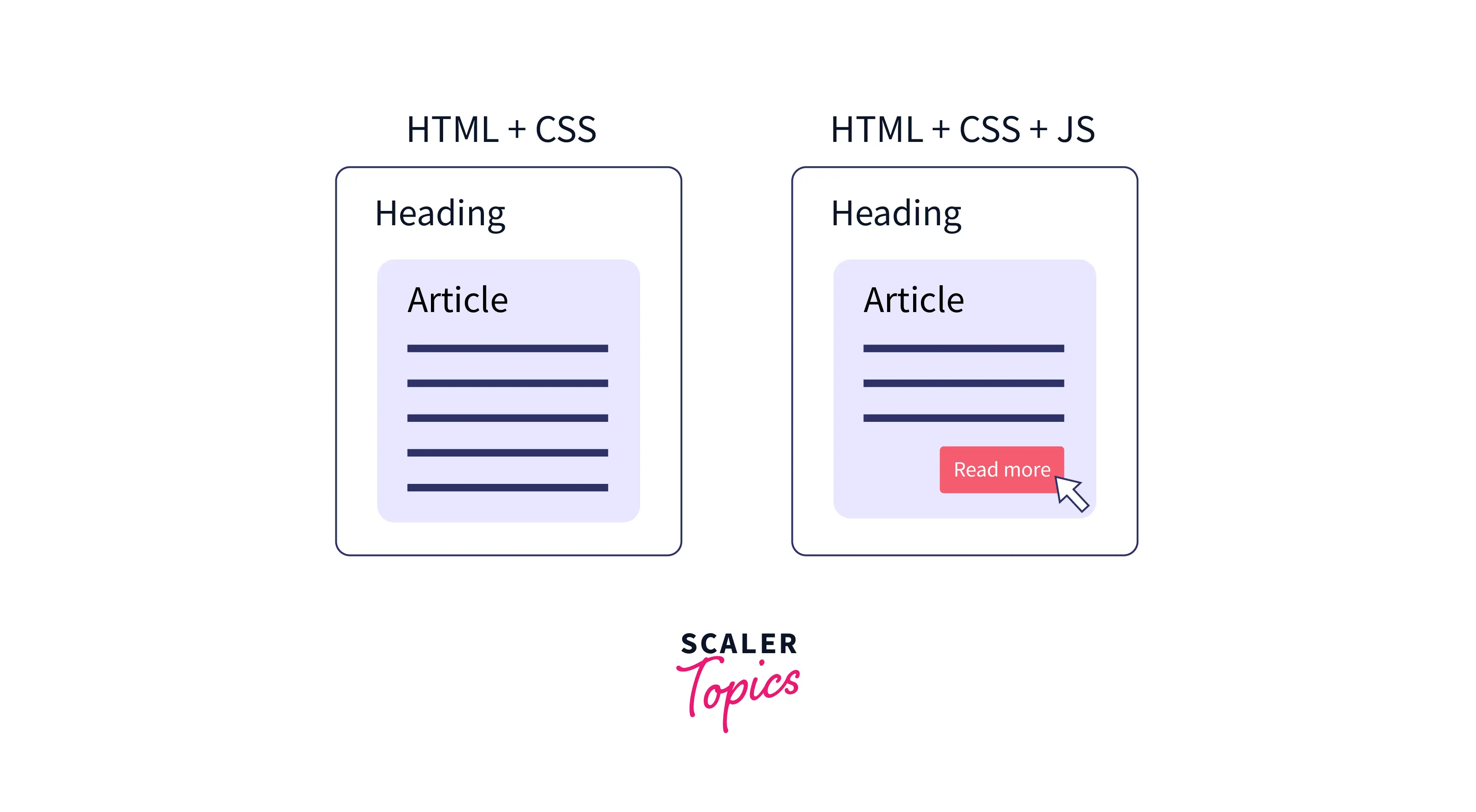 How to Link JavaScript to HTML? - Scaler Topics