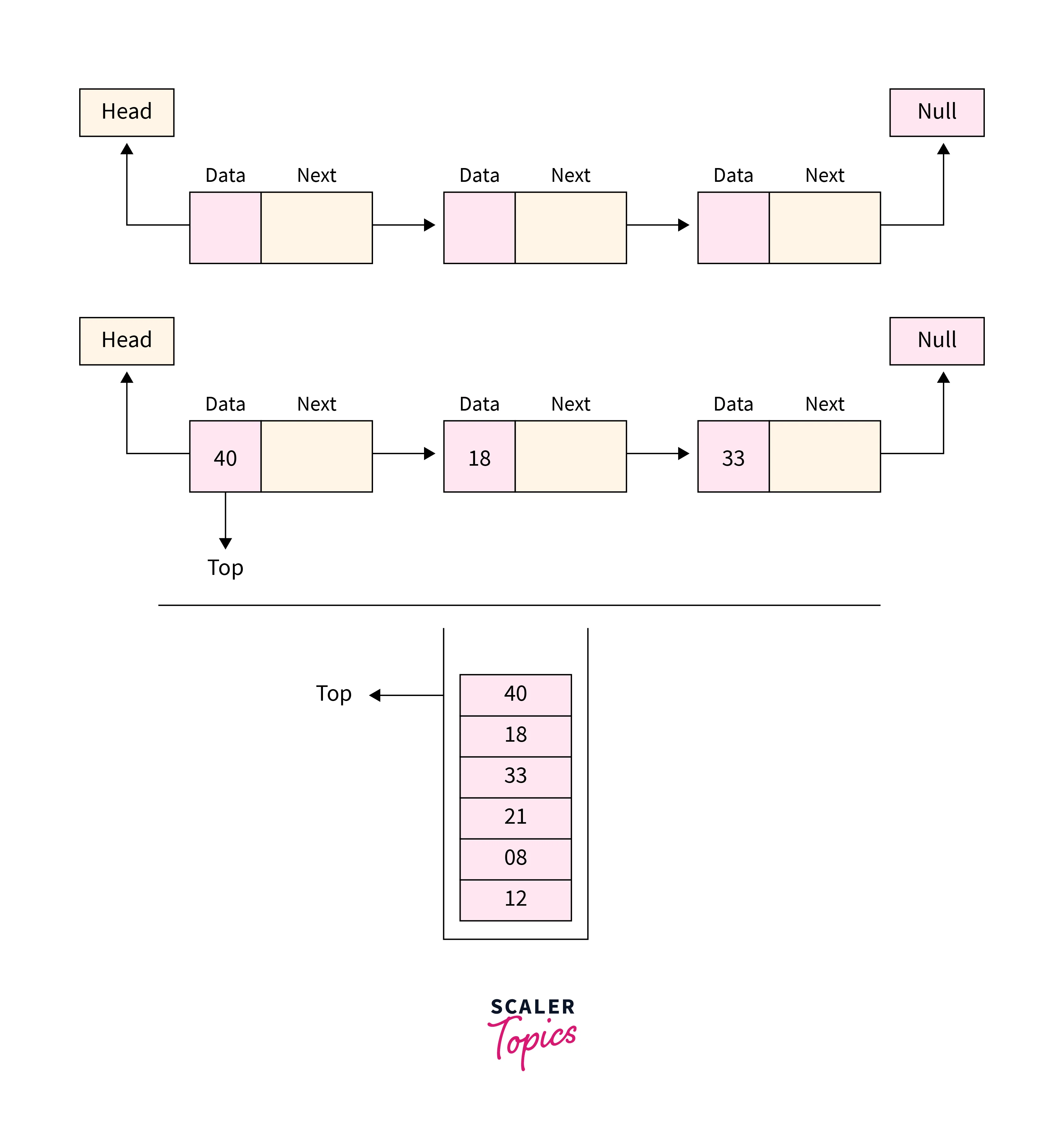 linked list based implementaion of stack