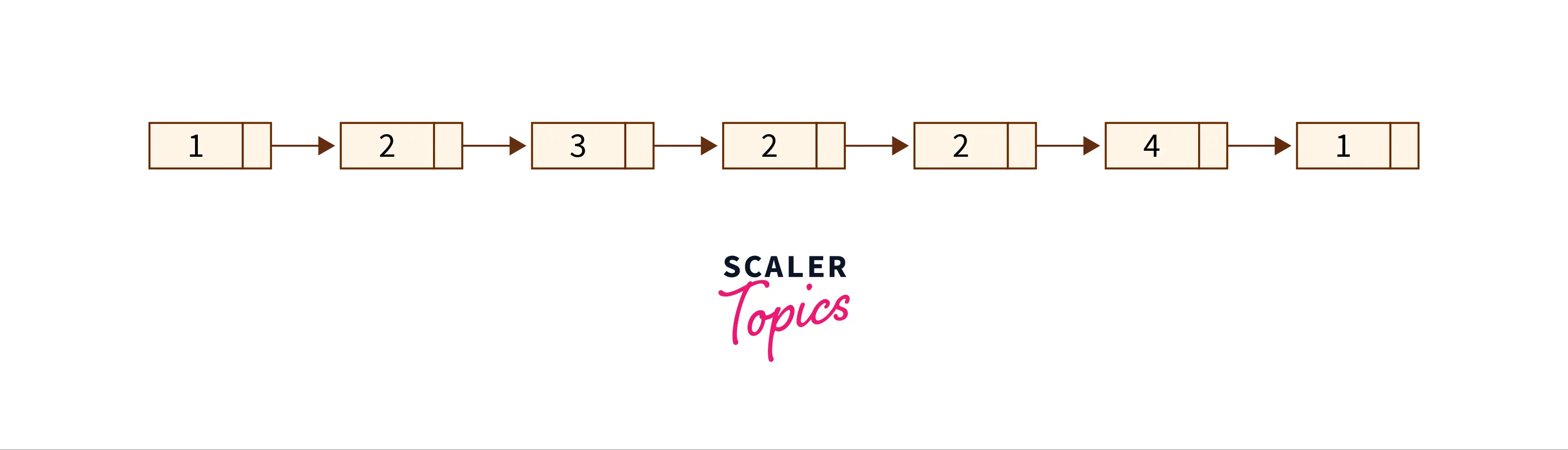 linked list before with duplicates