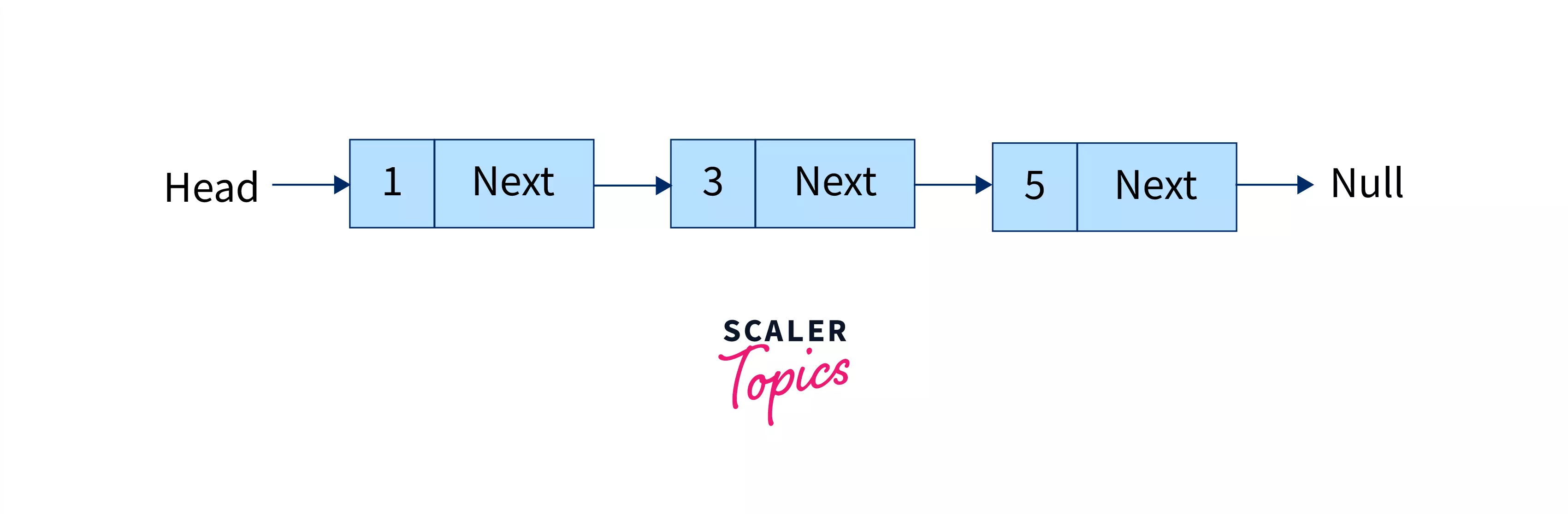 Linked list Data Structure