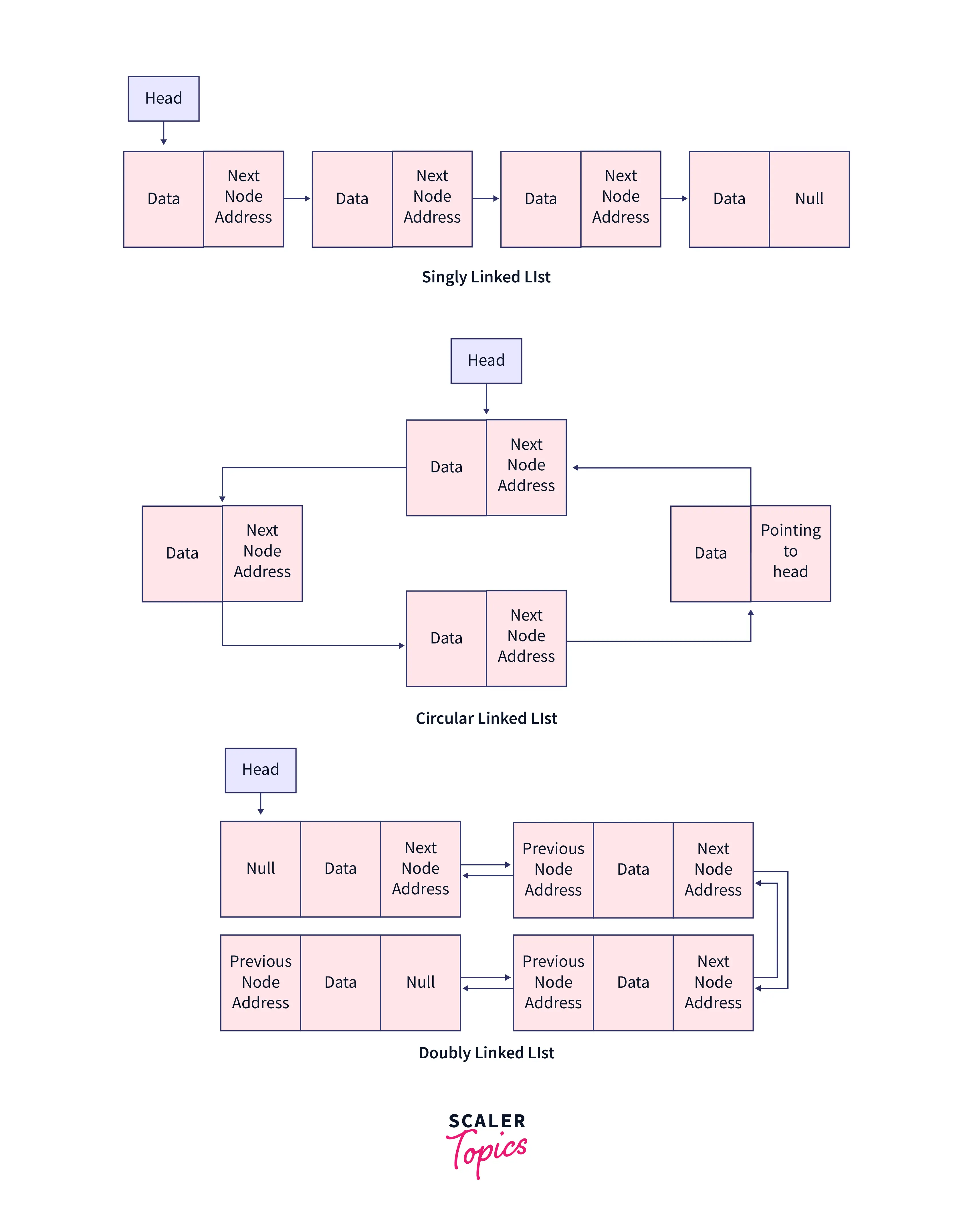 linked list types