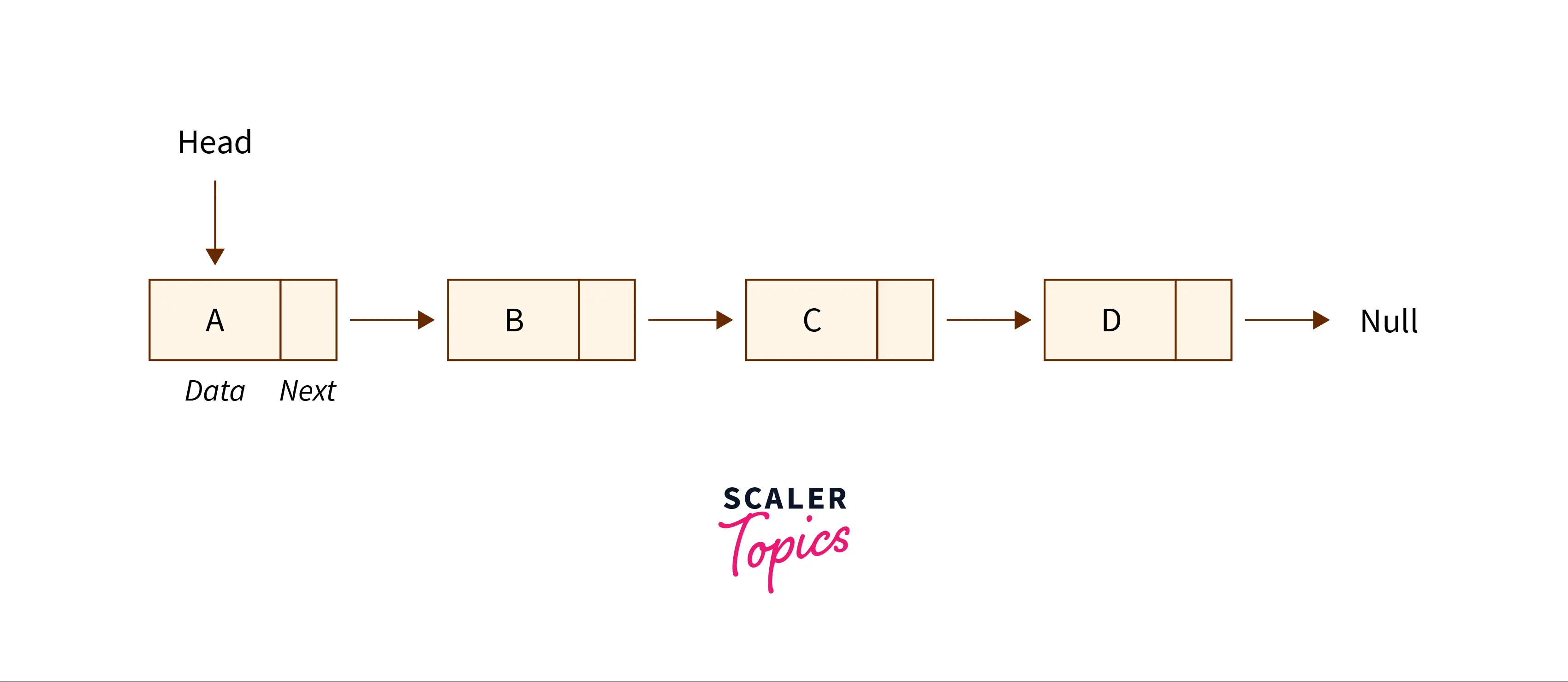 Data Structures In JavaScript - Scaler Topics