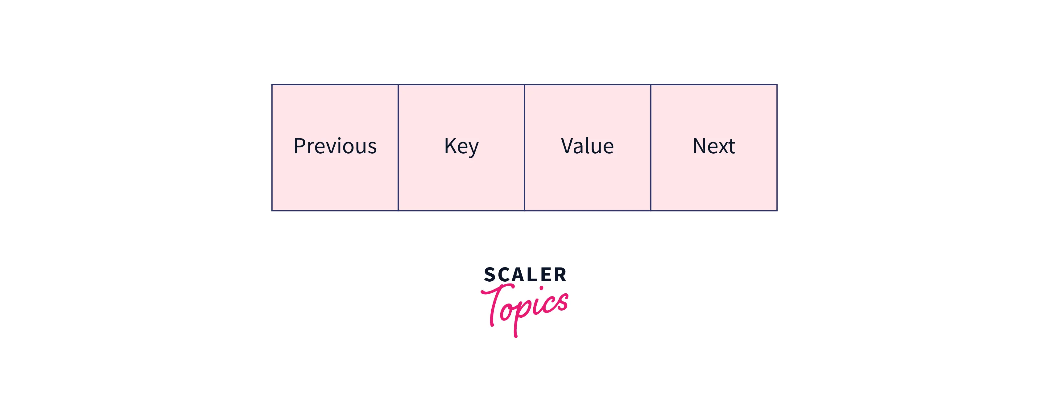 Linkedhashmap In Java Scaler Topics   Linkedhashmap Implementation.webp