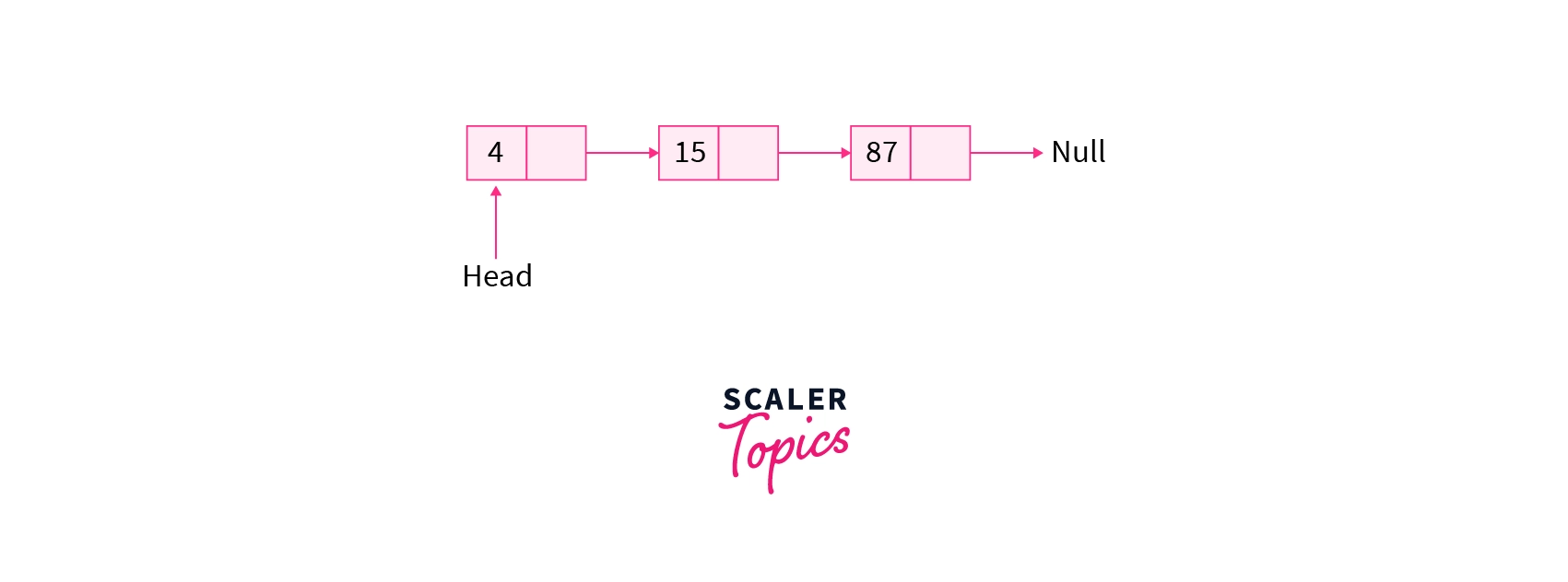 Linked List Data Structure