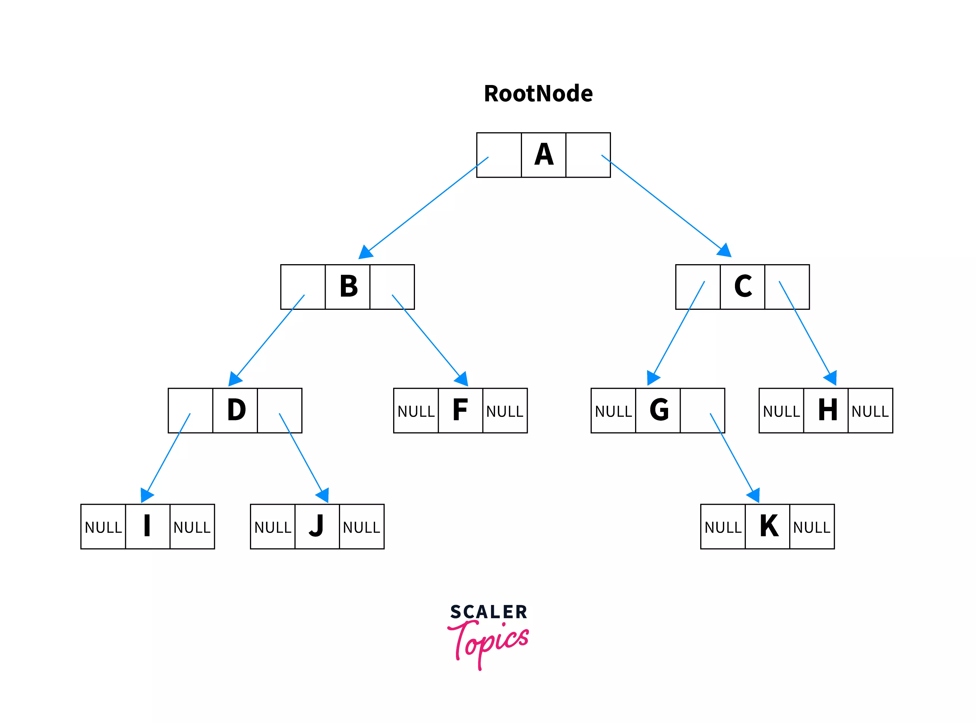 linkedlist-representation-of-binary-tree-in-c