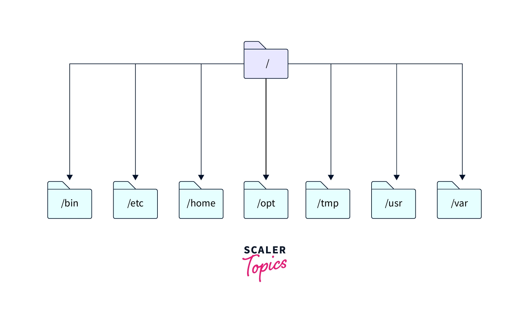 linux directory structures