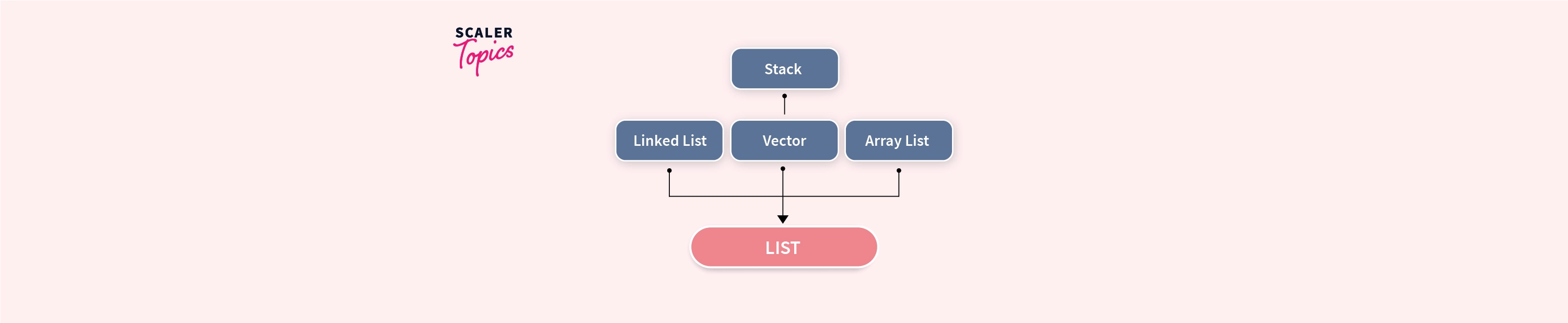 java-list-list-in-java-scaler-topics