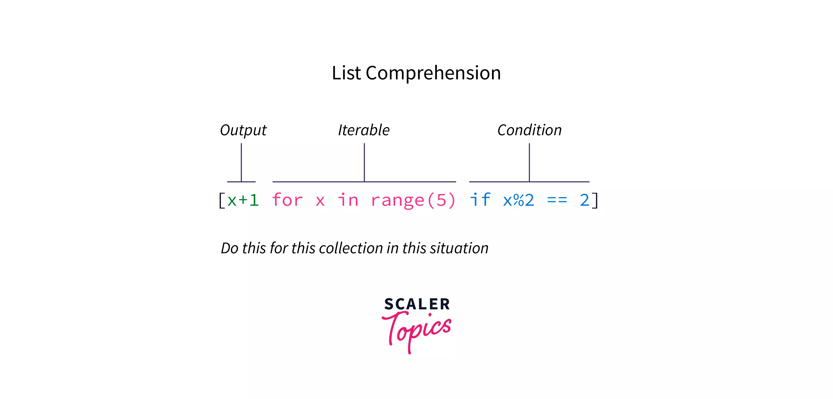 What Is List Comprehension In Python? - Scaler Topics