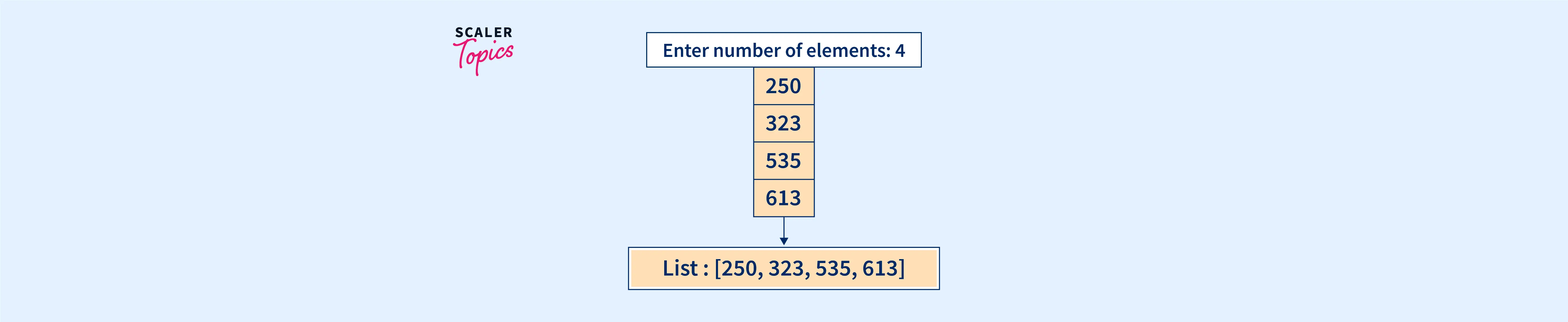 list-input-in-python-scaler-topics