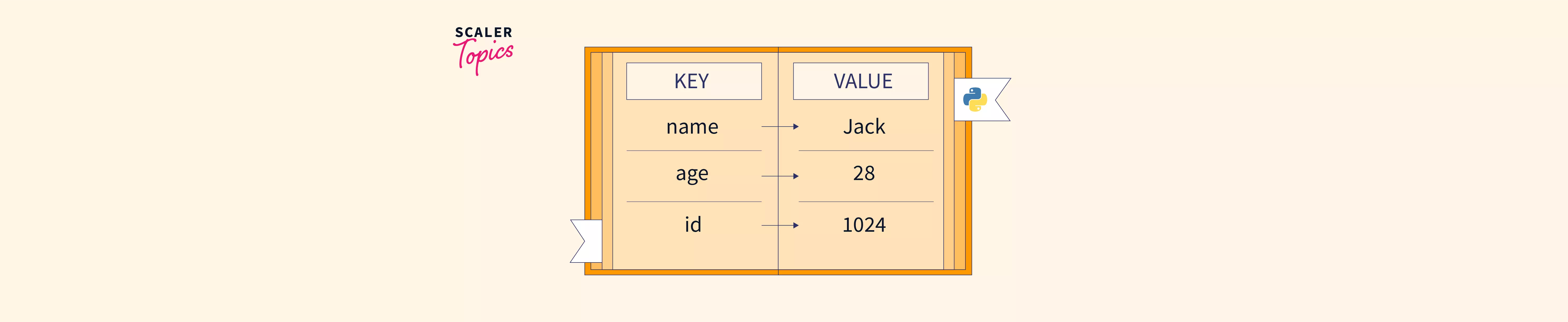 list-of-dictionaries-in-python-scaler-topics